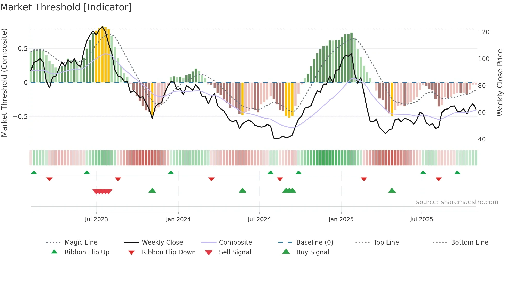 ALGT weekly Market Threshold chart