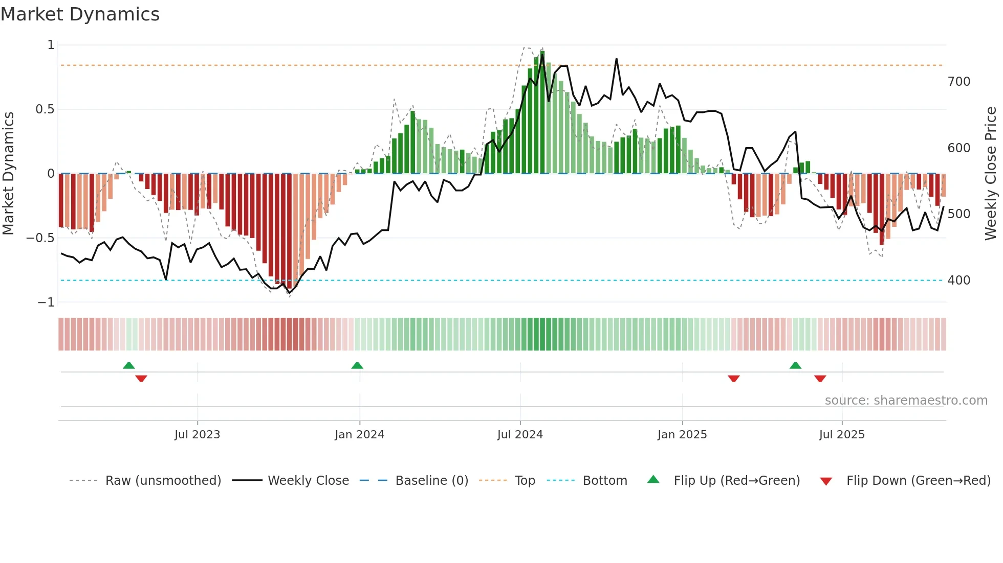 BMY weekly Market Dynamics chart