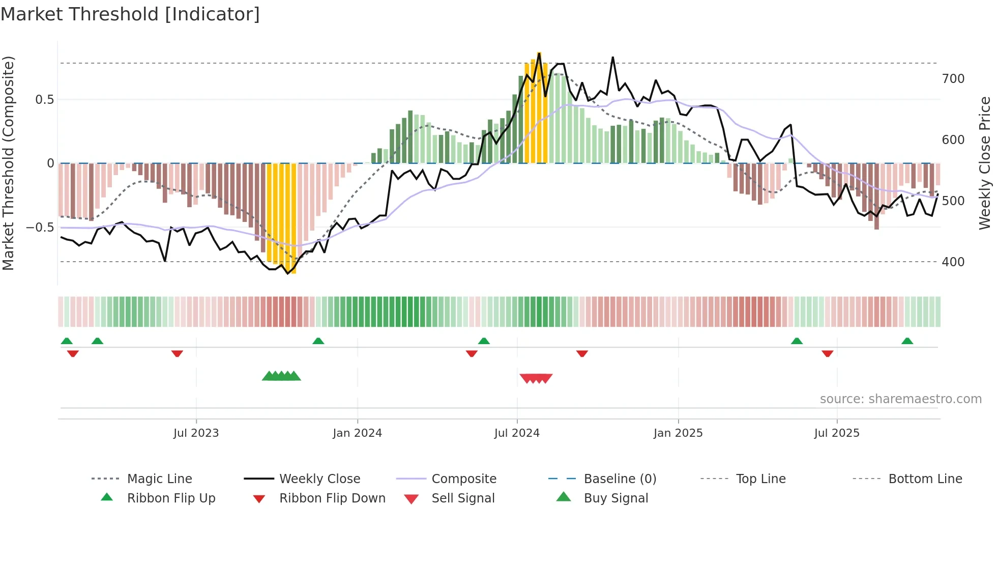 BMY weekly Market Threshold chart