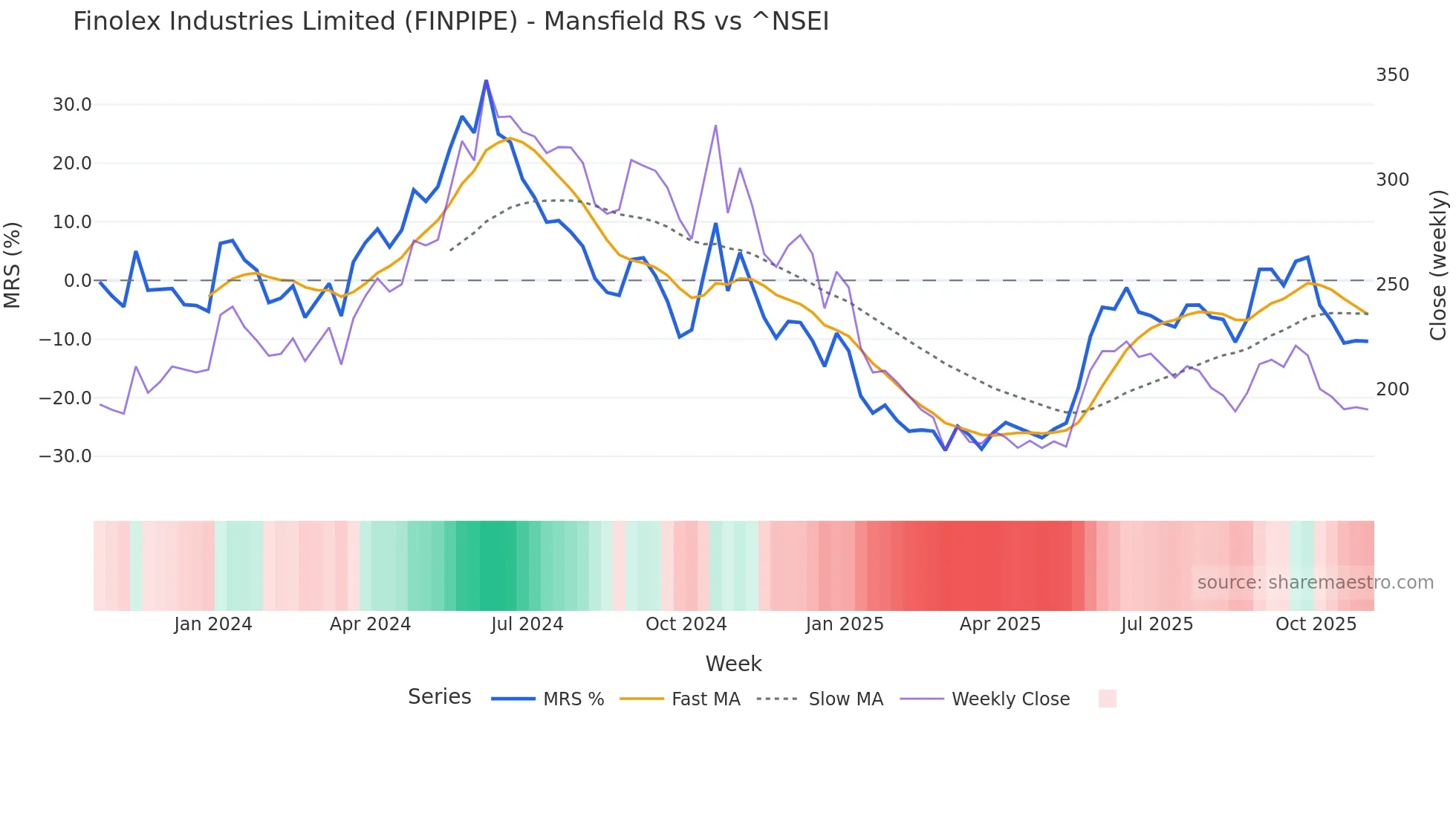 FINPIPE Mansfield Relative Strength chart