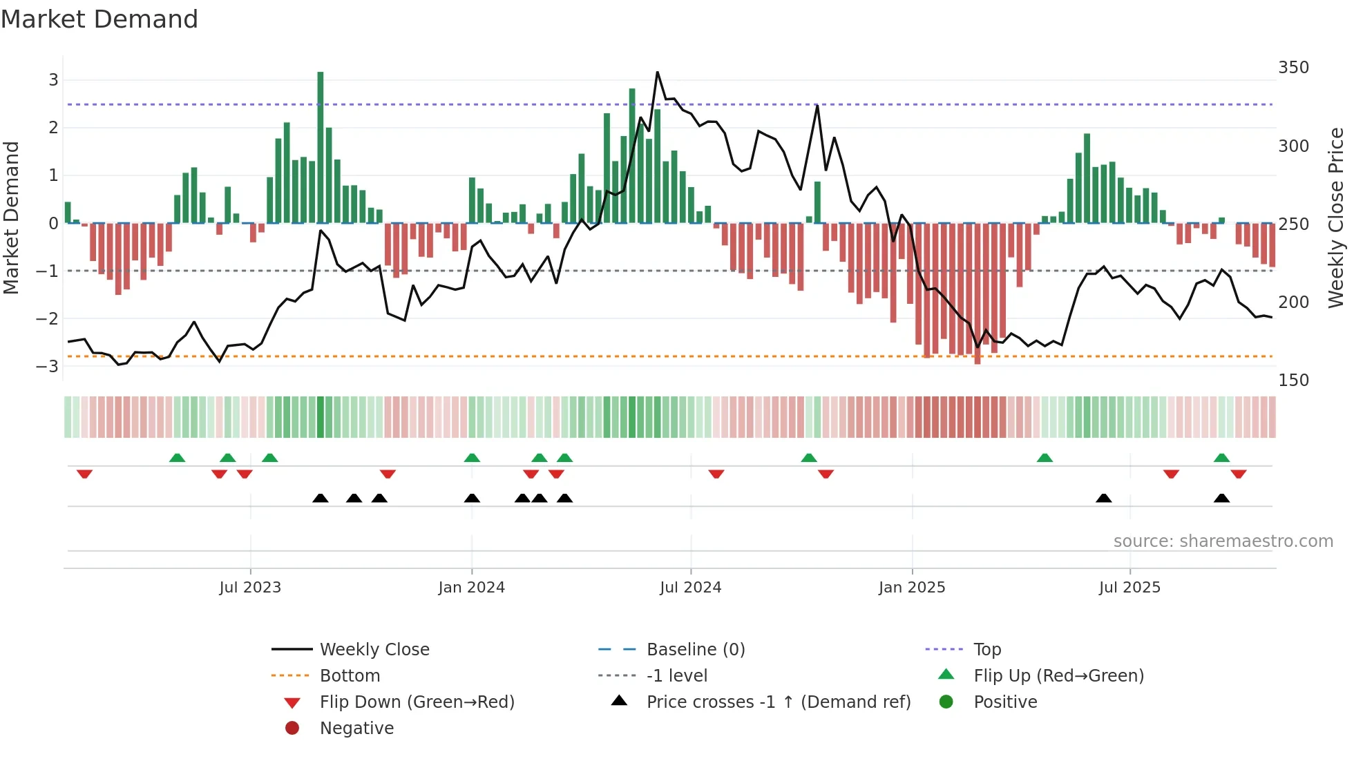 FINPIPE weekly Market Demand chart
