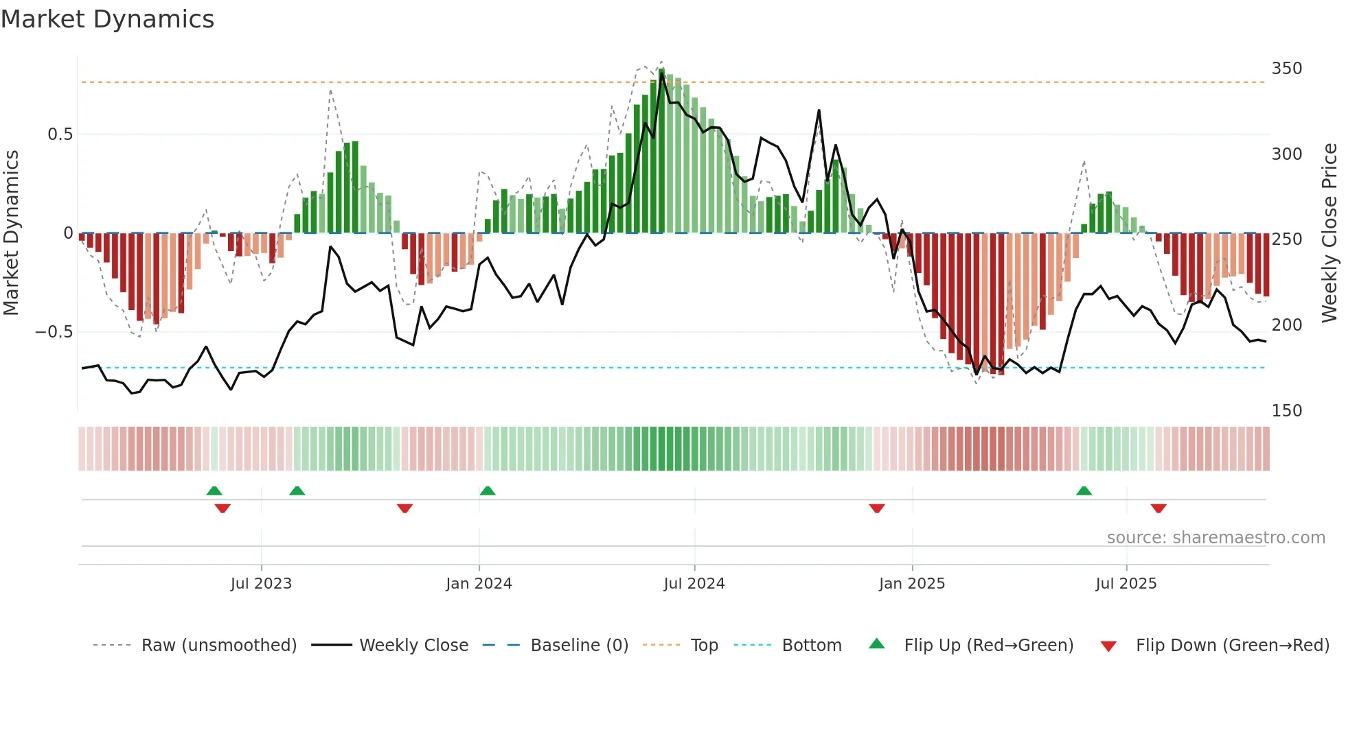 FINPIPE weekly Market Dynamics chart