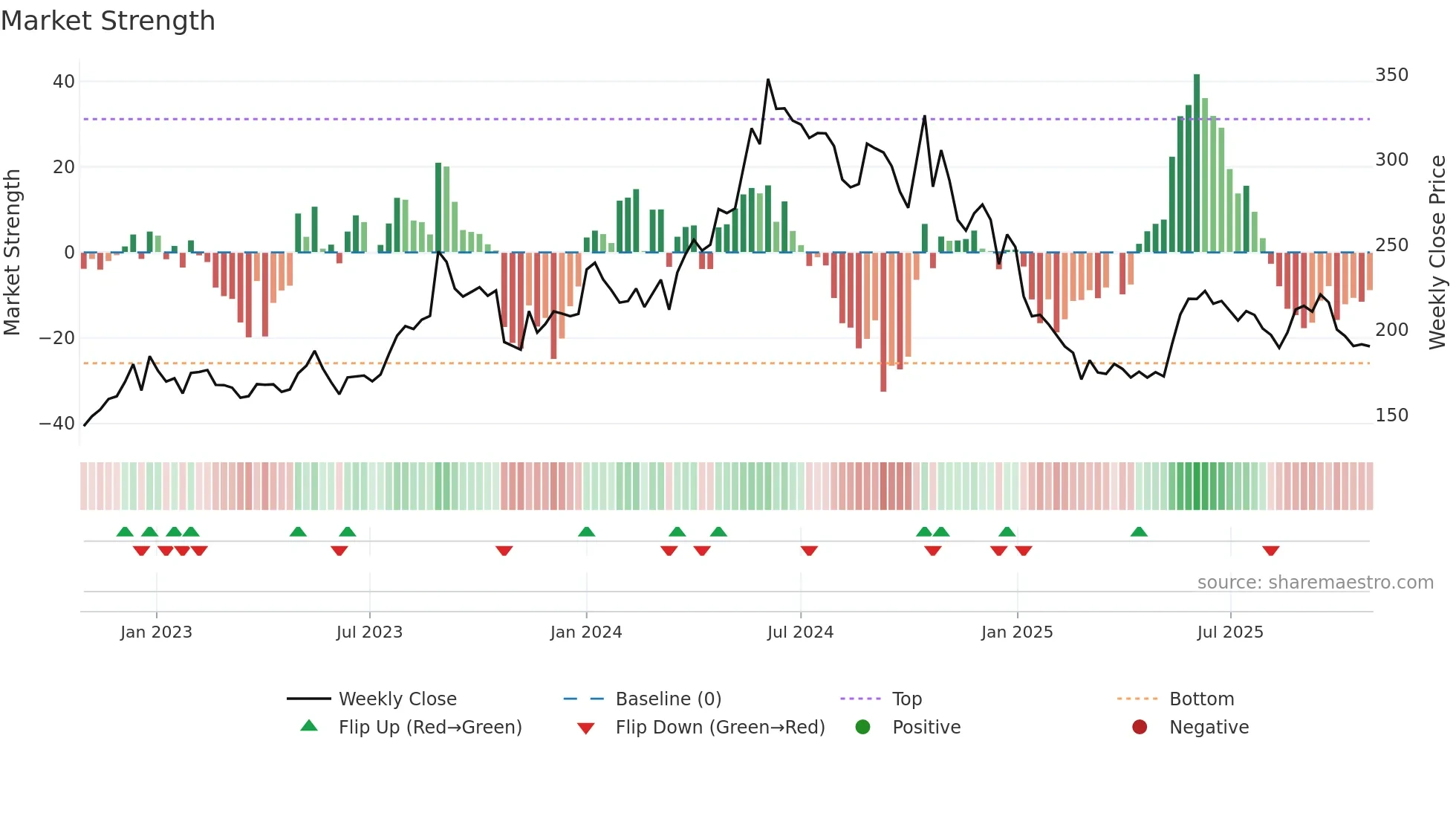 FINPIPE weekly Market Strength chart
