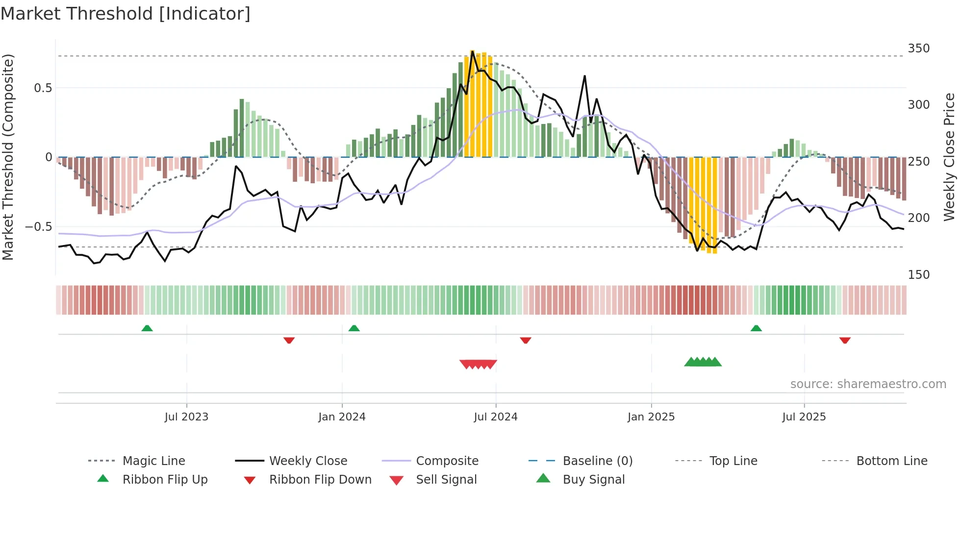 FINPIPE weekly Market Threshold chart