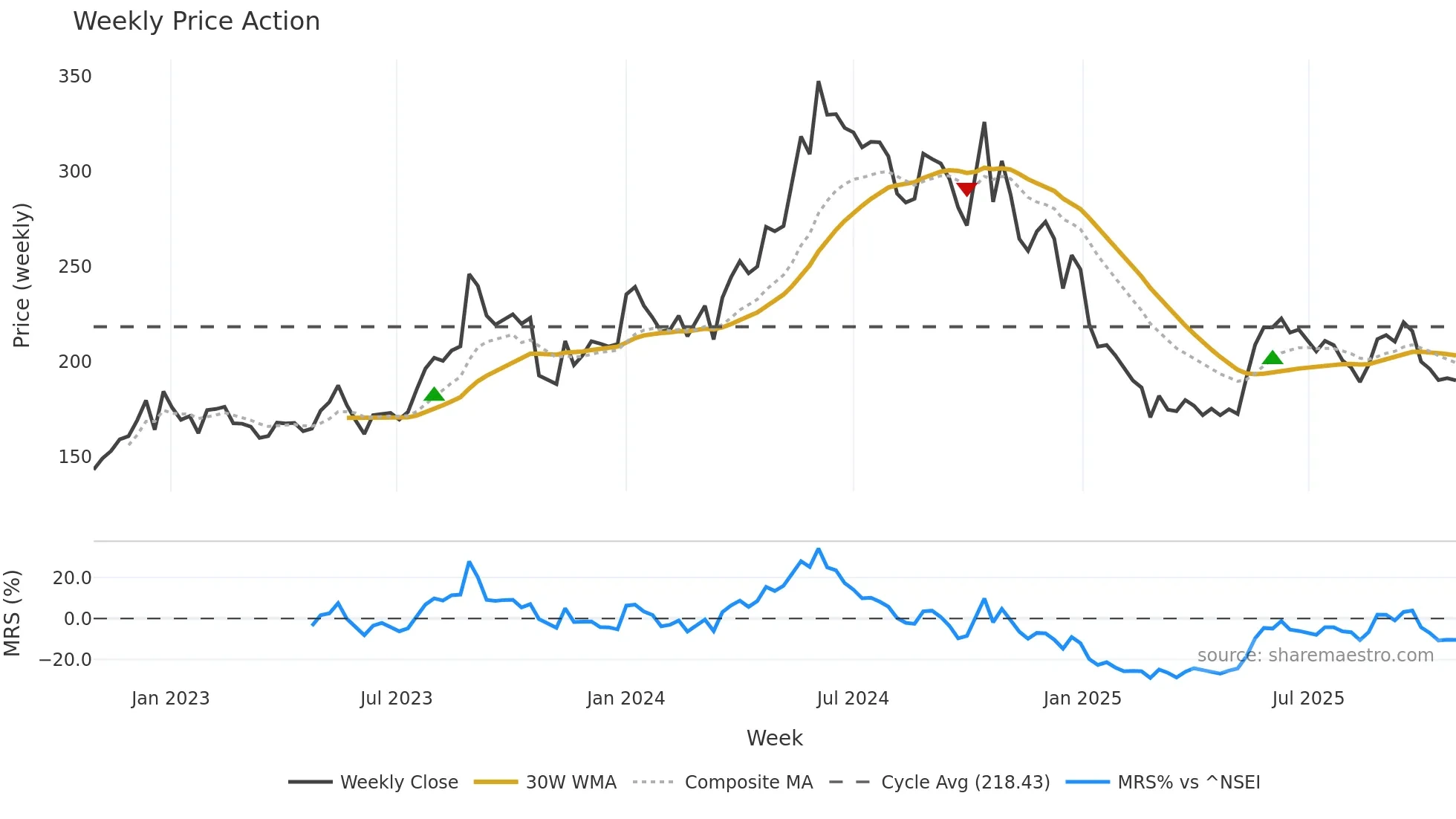 FINPIPE weekly Price Action chart, closing 2025-10-27