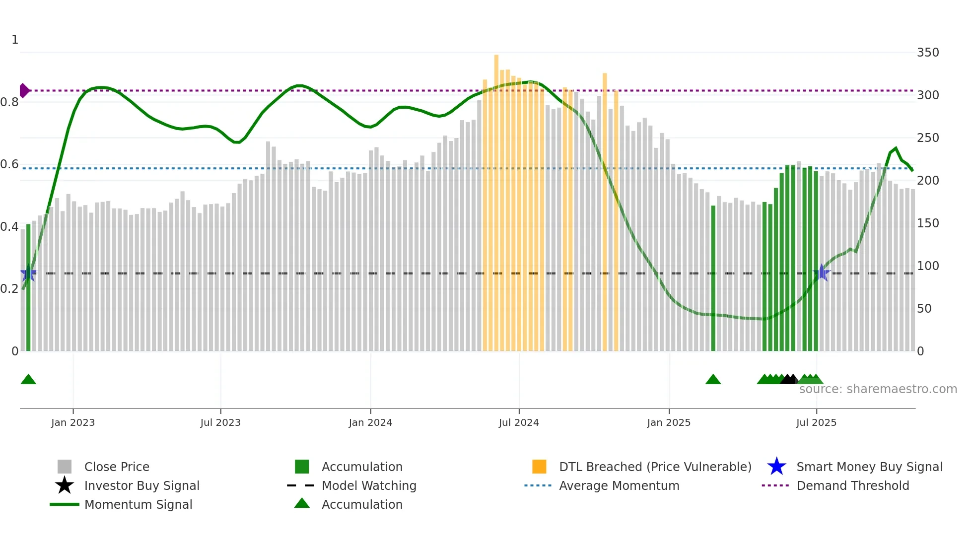 FINPIPE weekly Smart Money chart