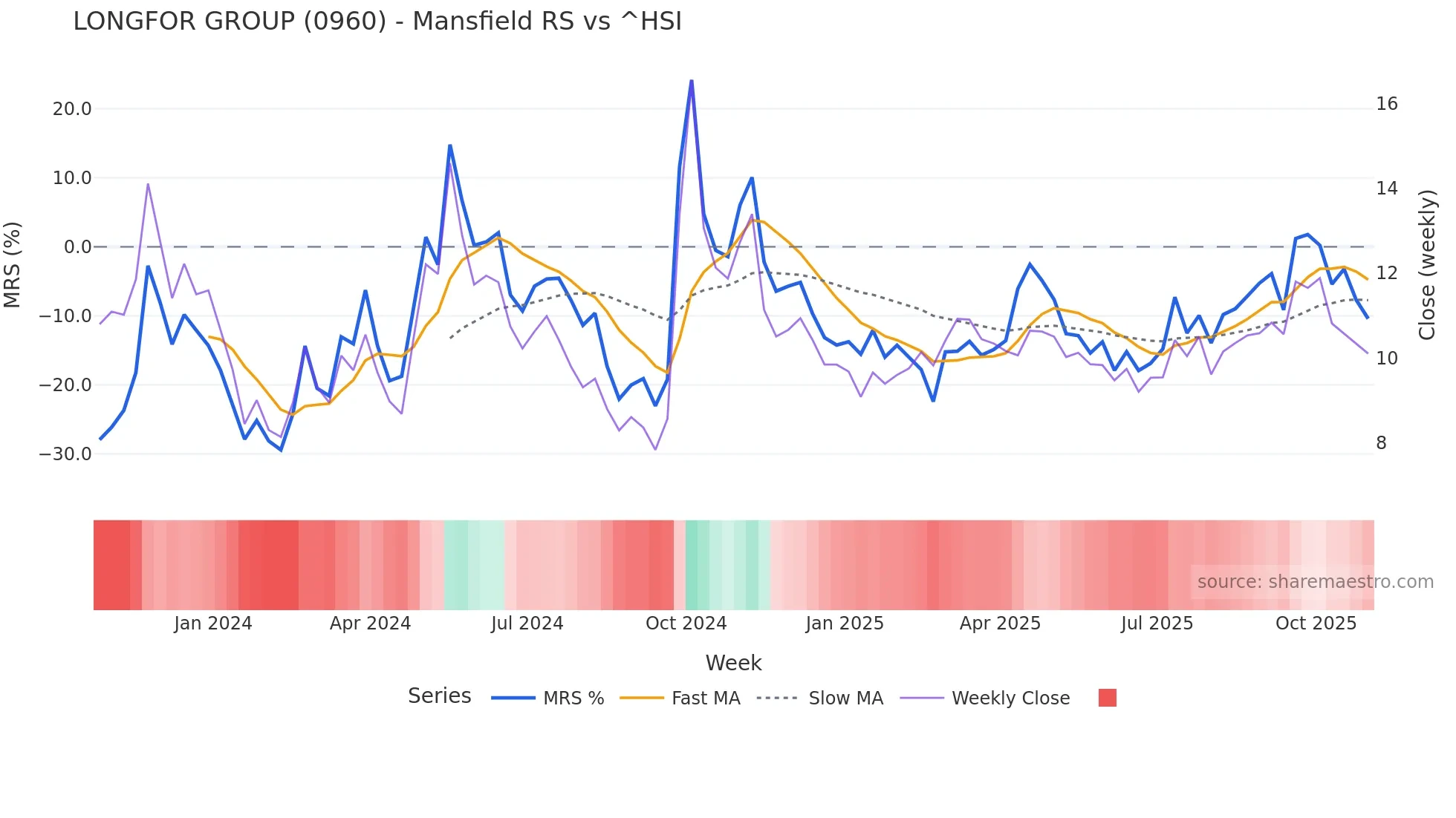 0960 Mansfield Relative Strength chart