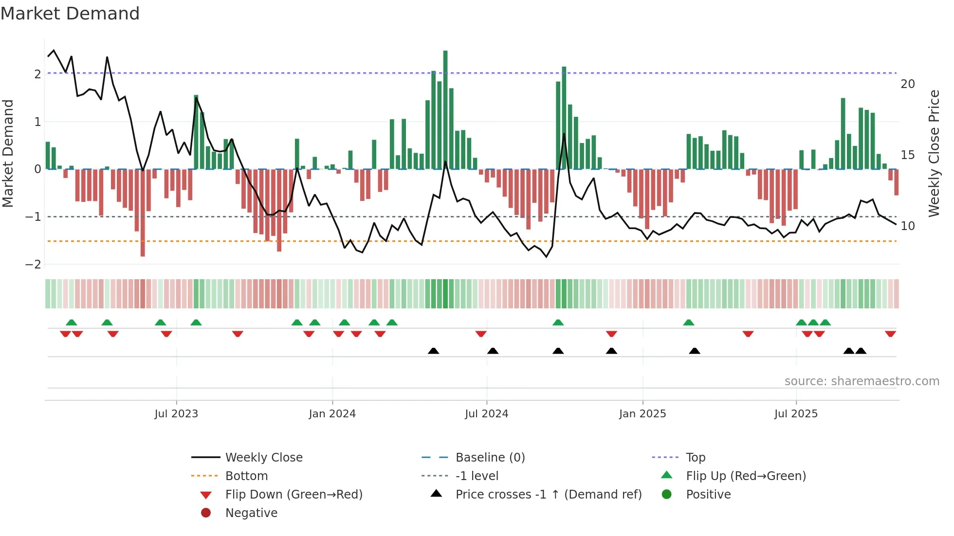 0960 weekly Market Demand chart