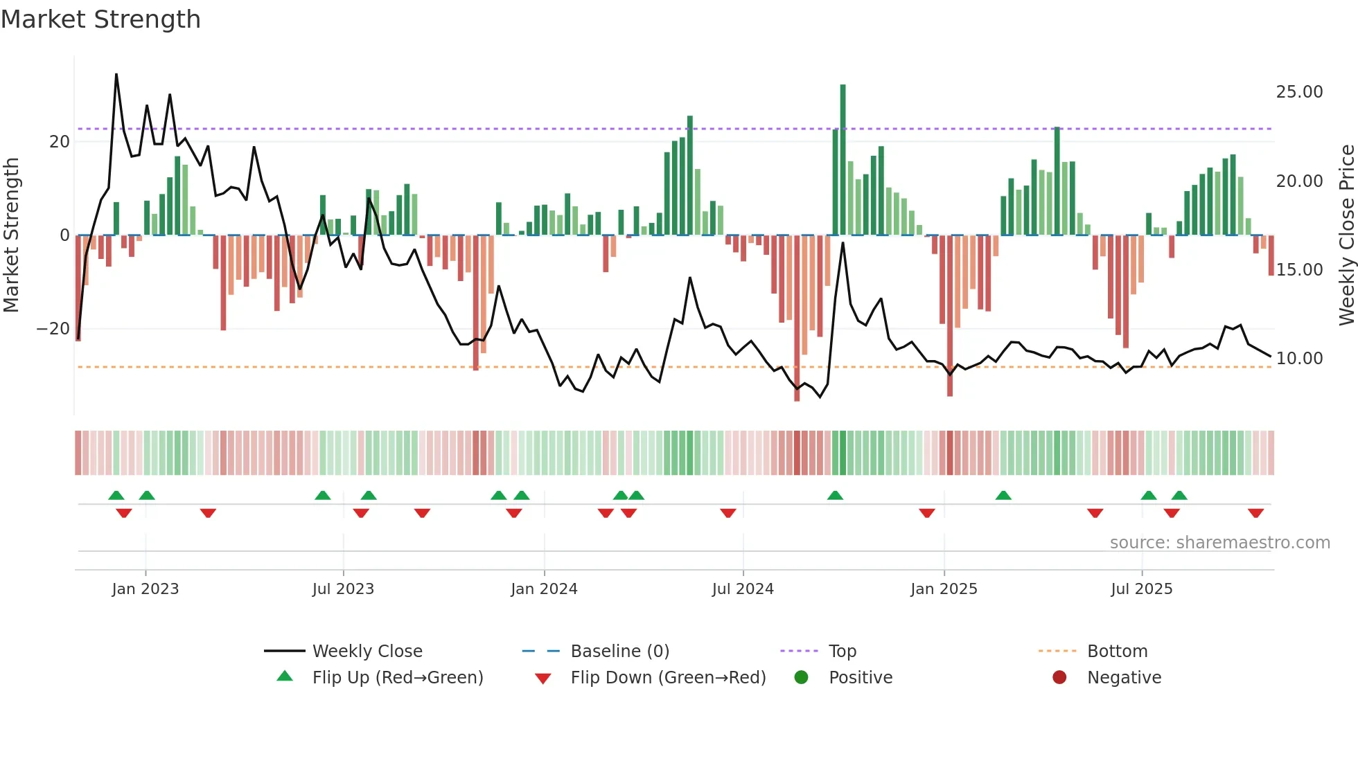 0960 weekly Market Strength chart
