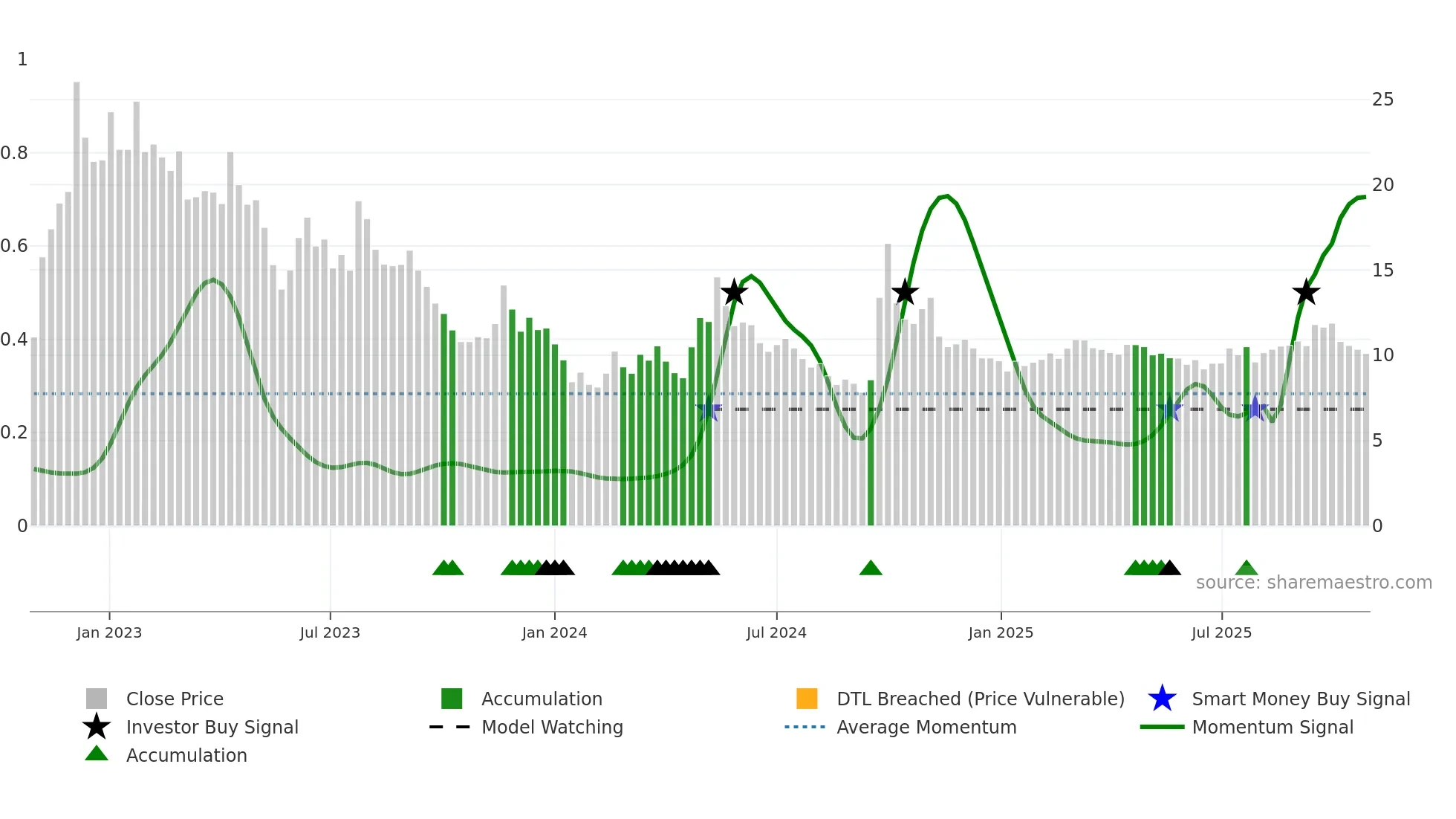 0960 weekly Smart Money chart