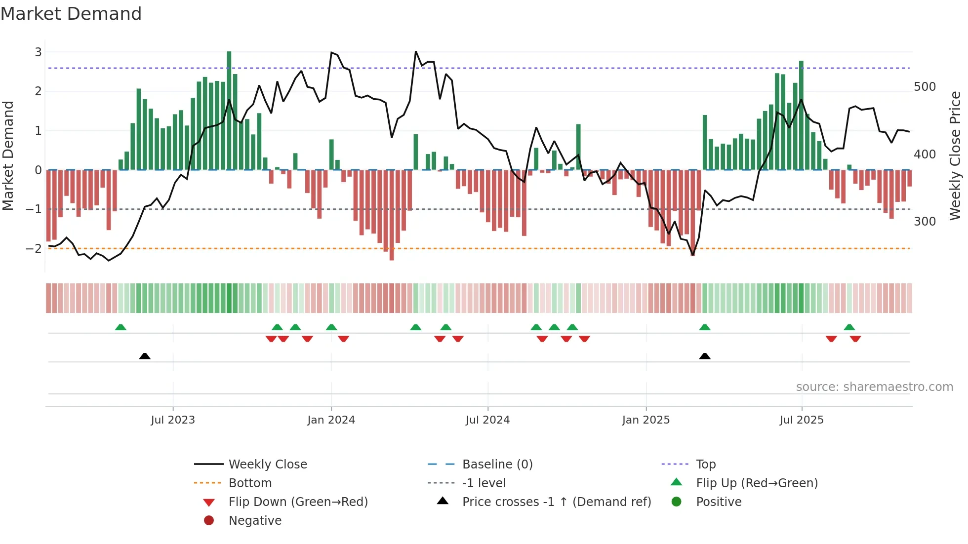 KOLTEPATIL weekly Market Demand chart