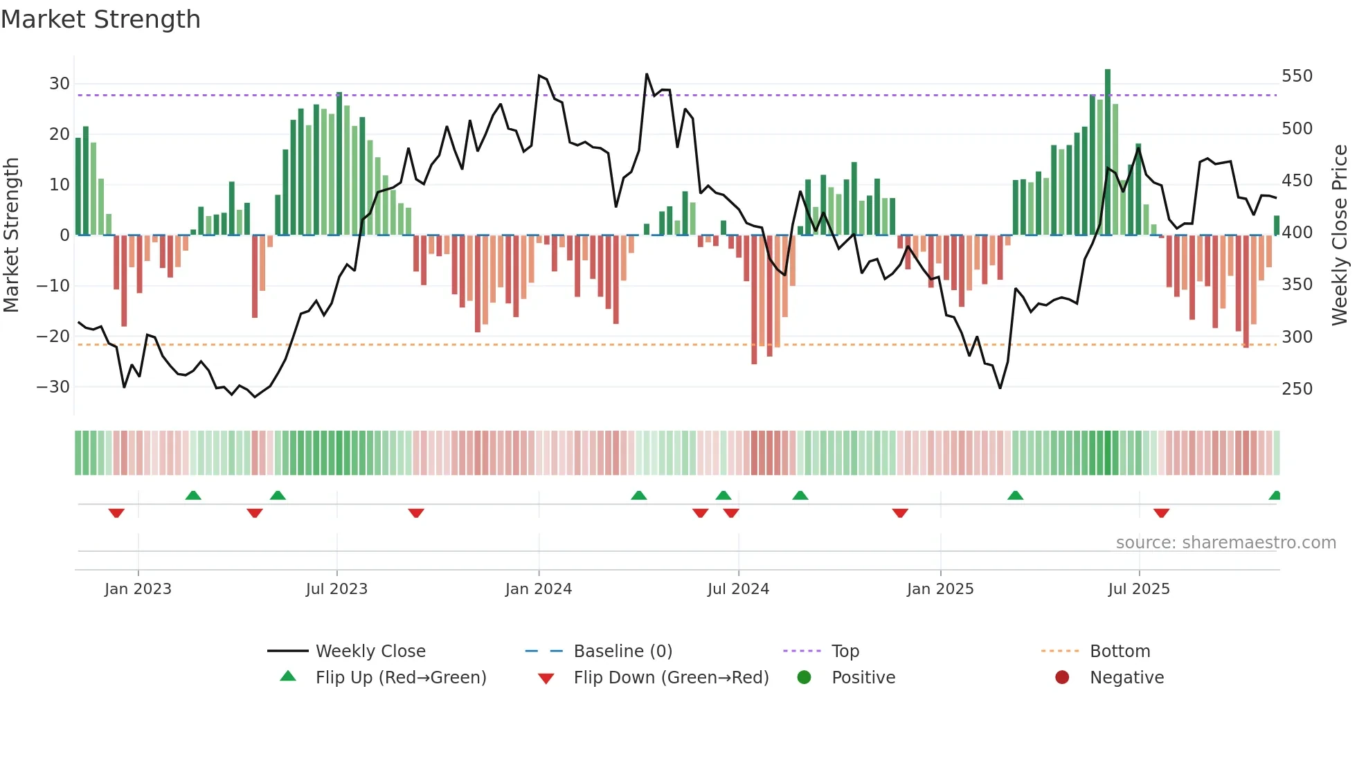 KOLTEPATIL weekly Market Strength chart
