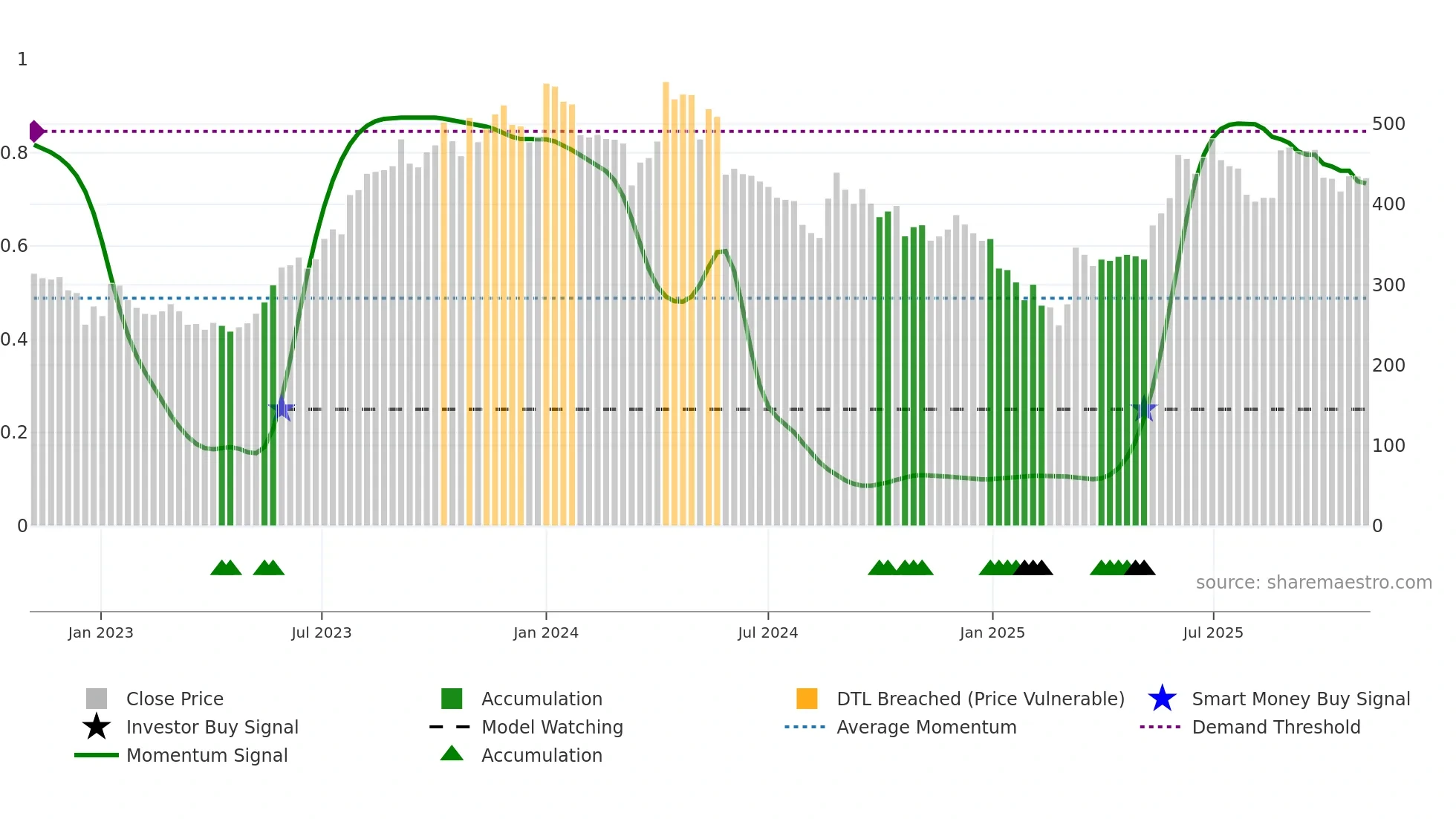 KOLTEPATIL weekly Smart Money chart