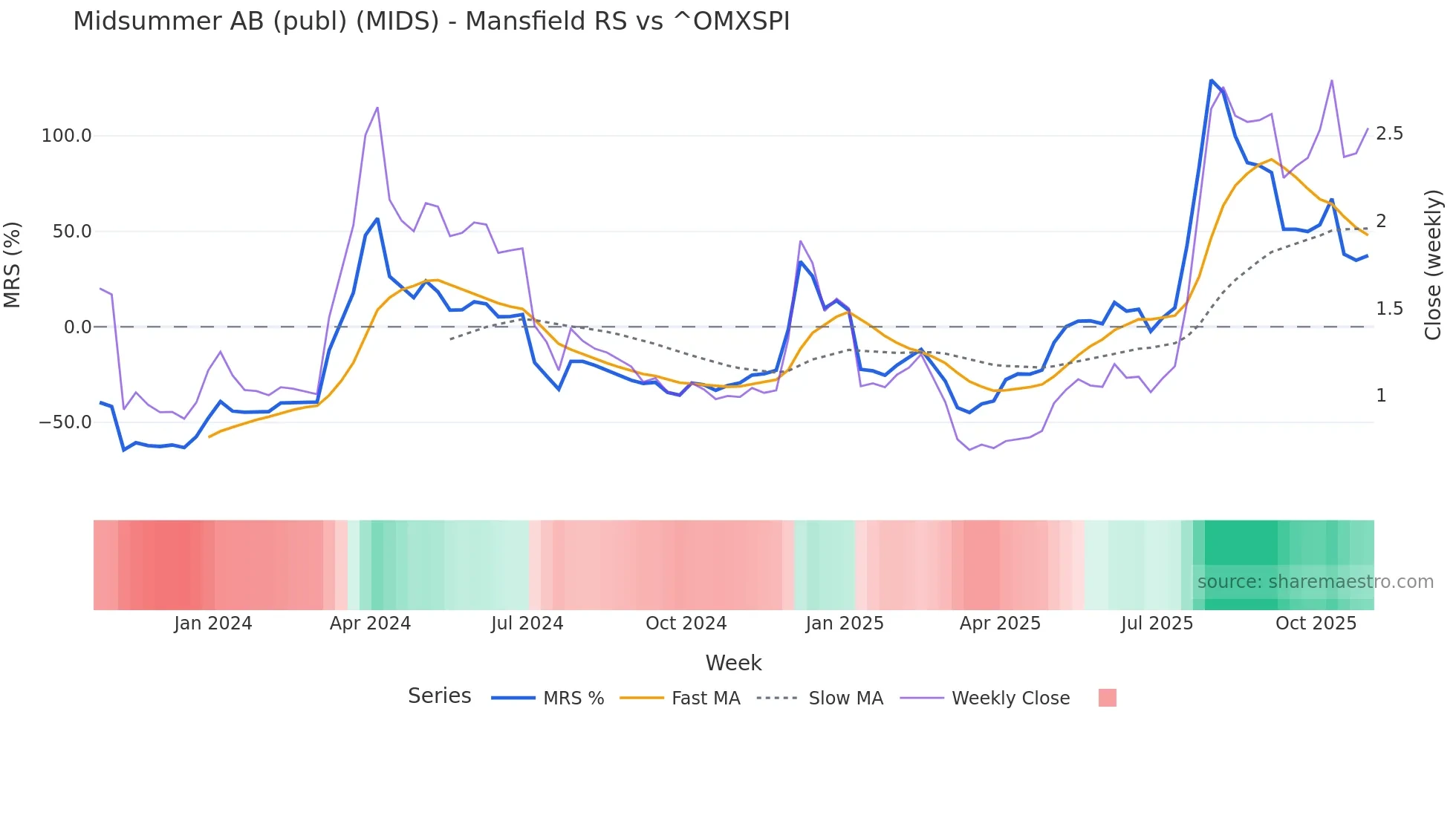MIDS Mansfield Relative Strength chart