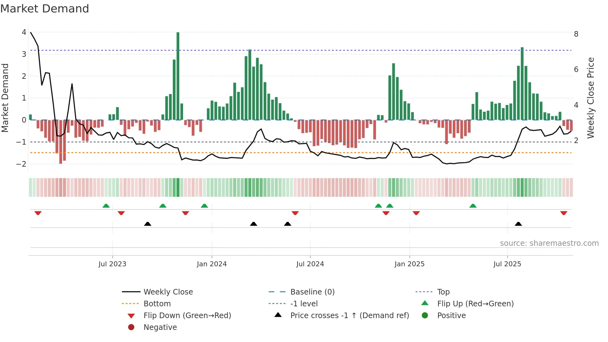 MIDS weekly Market Demand chart