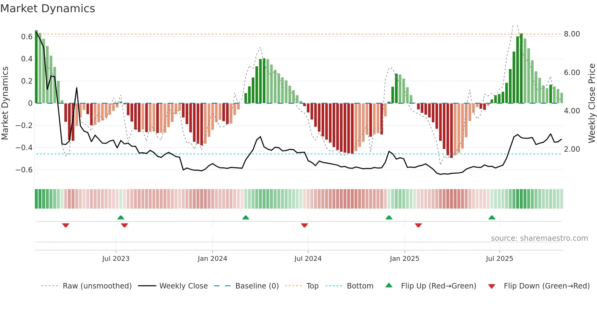MIDS weekly Market Dynamics chart