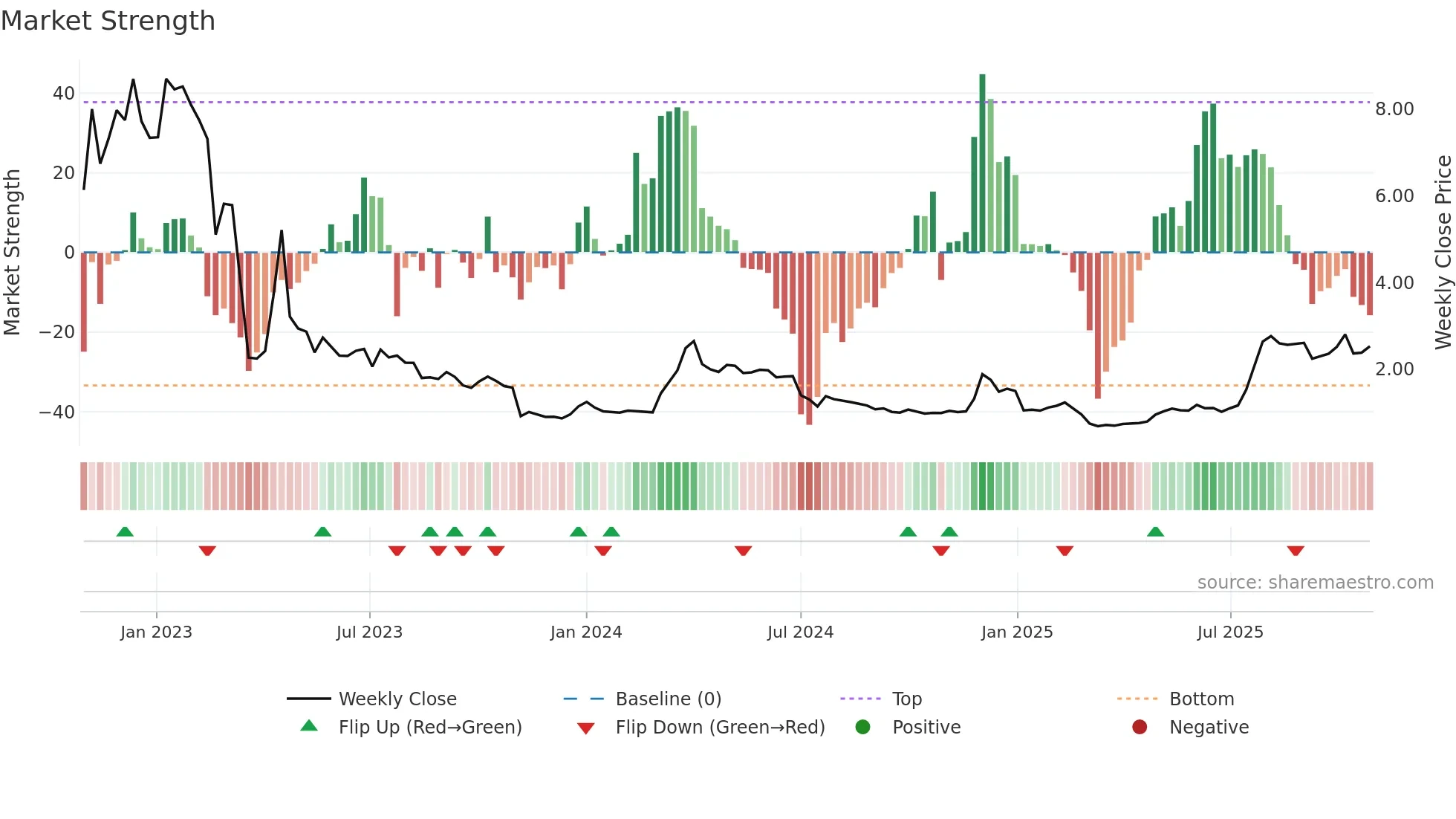 MIDS weekly Market Strength chart