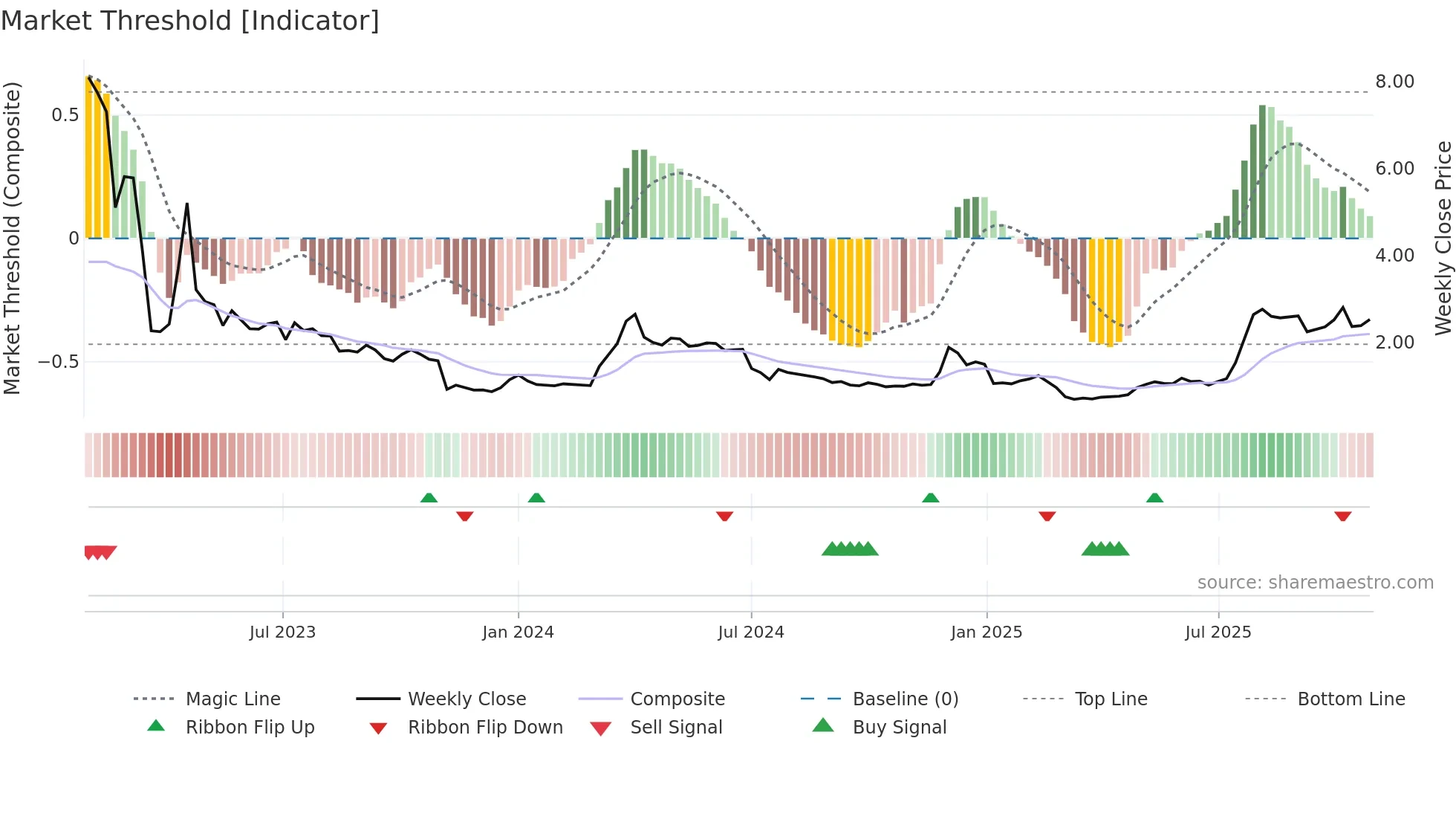 MIDS weekly Market Threshold chart