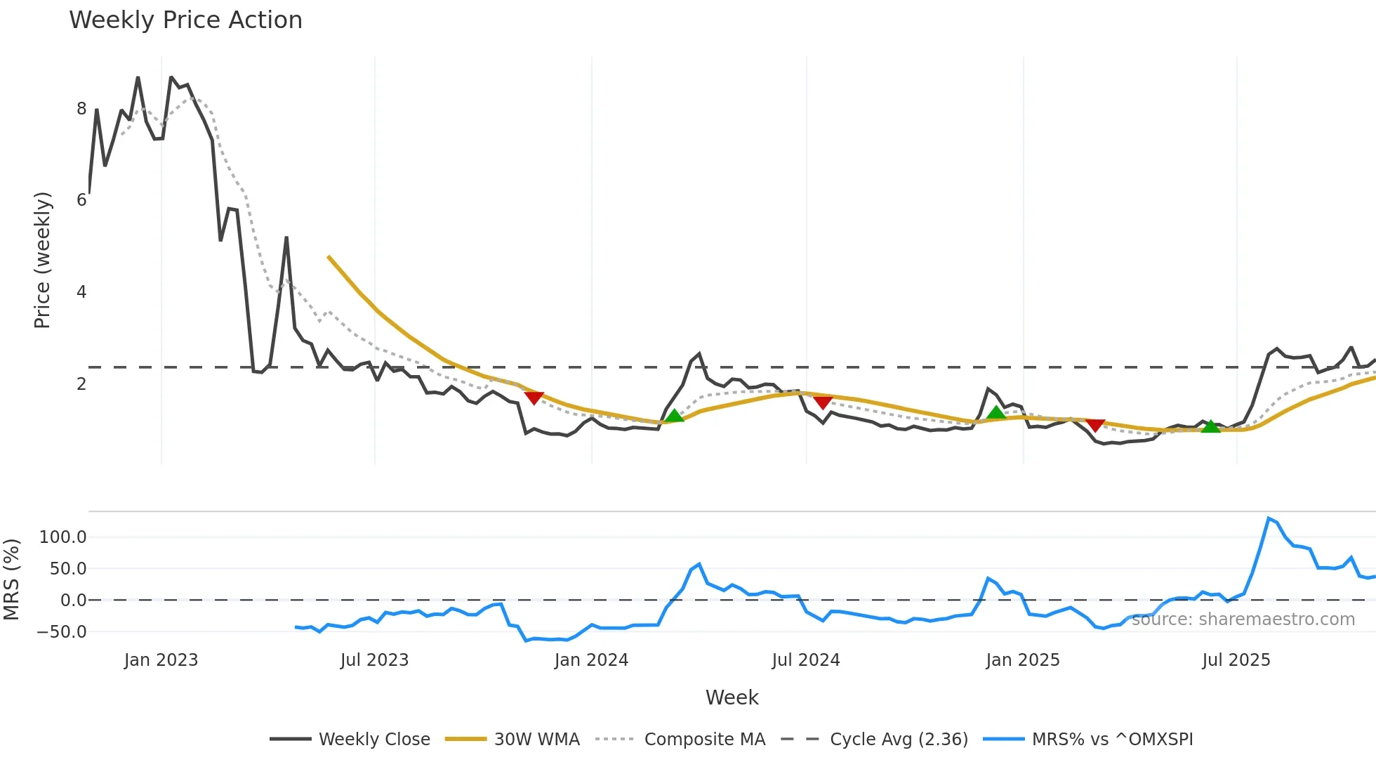 MIDS weekly Price Action chart, closing 2025-10-27