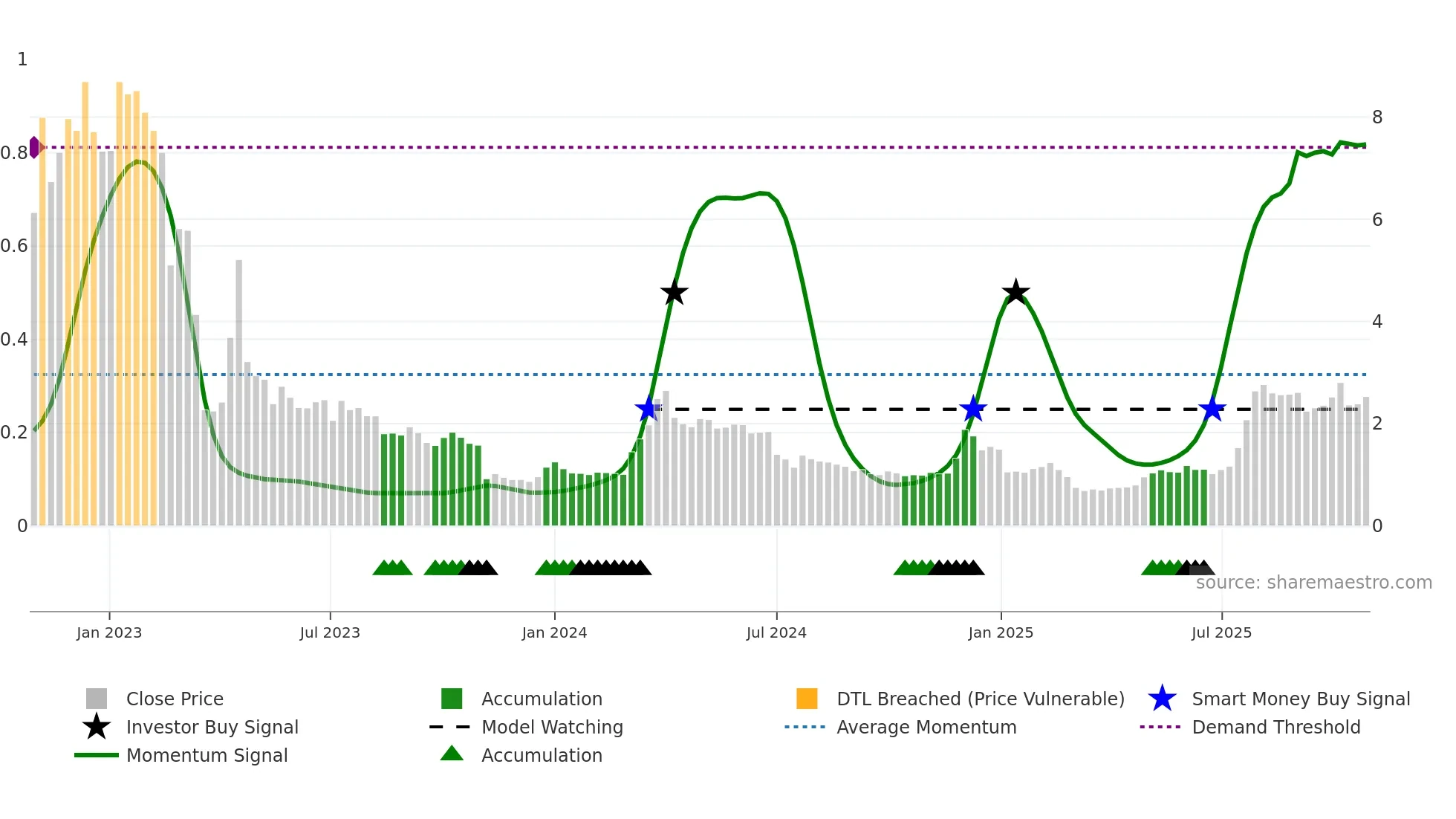 MIDS weekly Smart Money chart