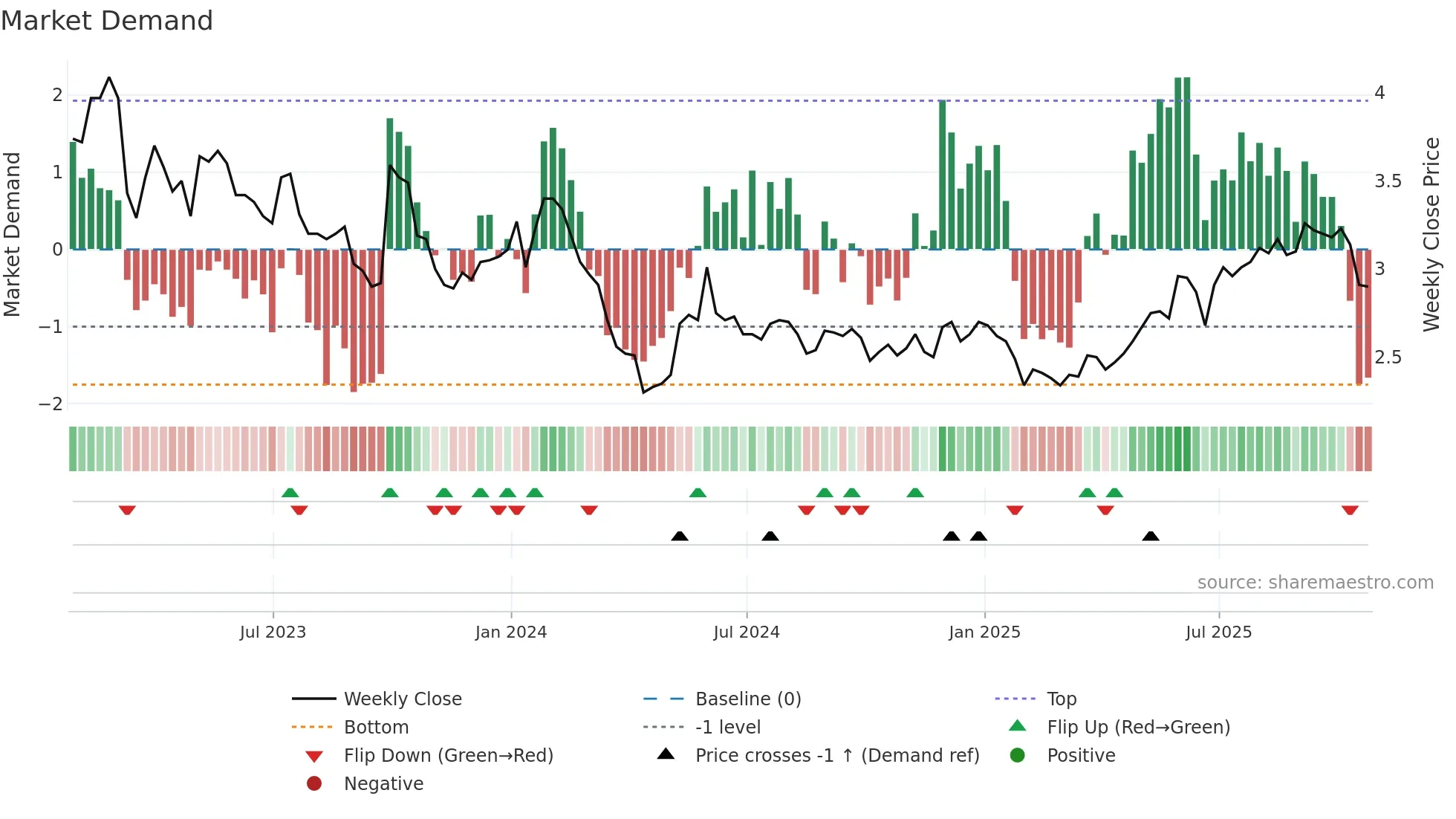 AIM weekly Market Demand chart