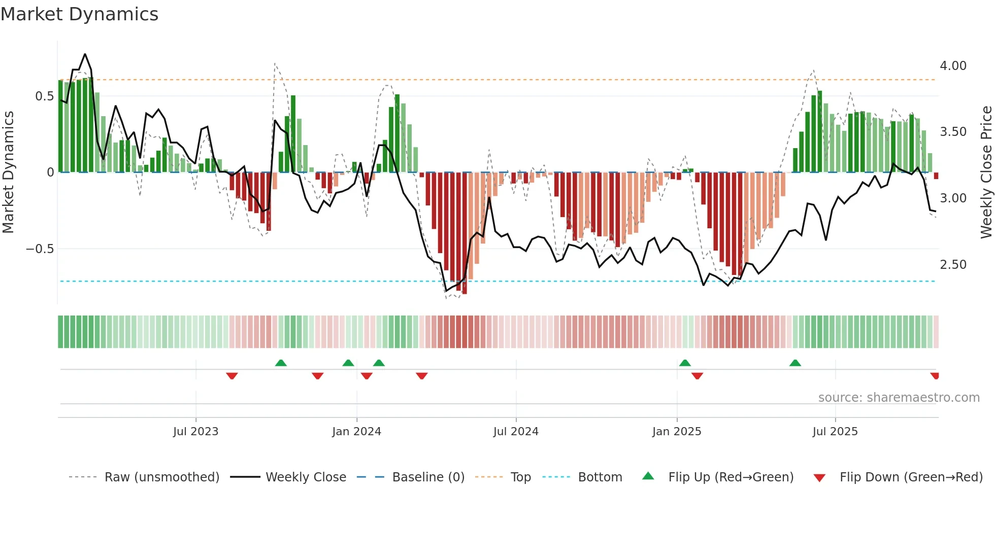 AIM weekly Market Dynamics chart