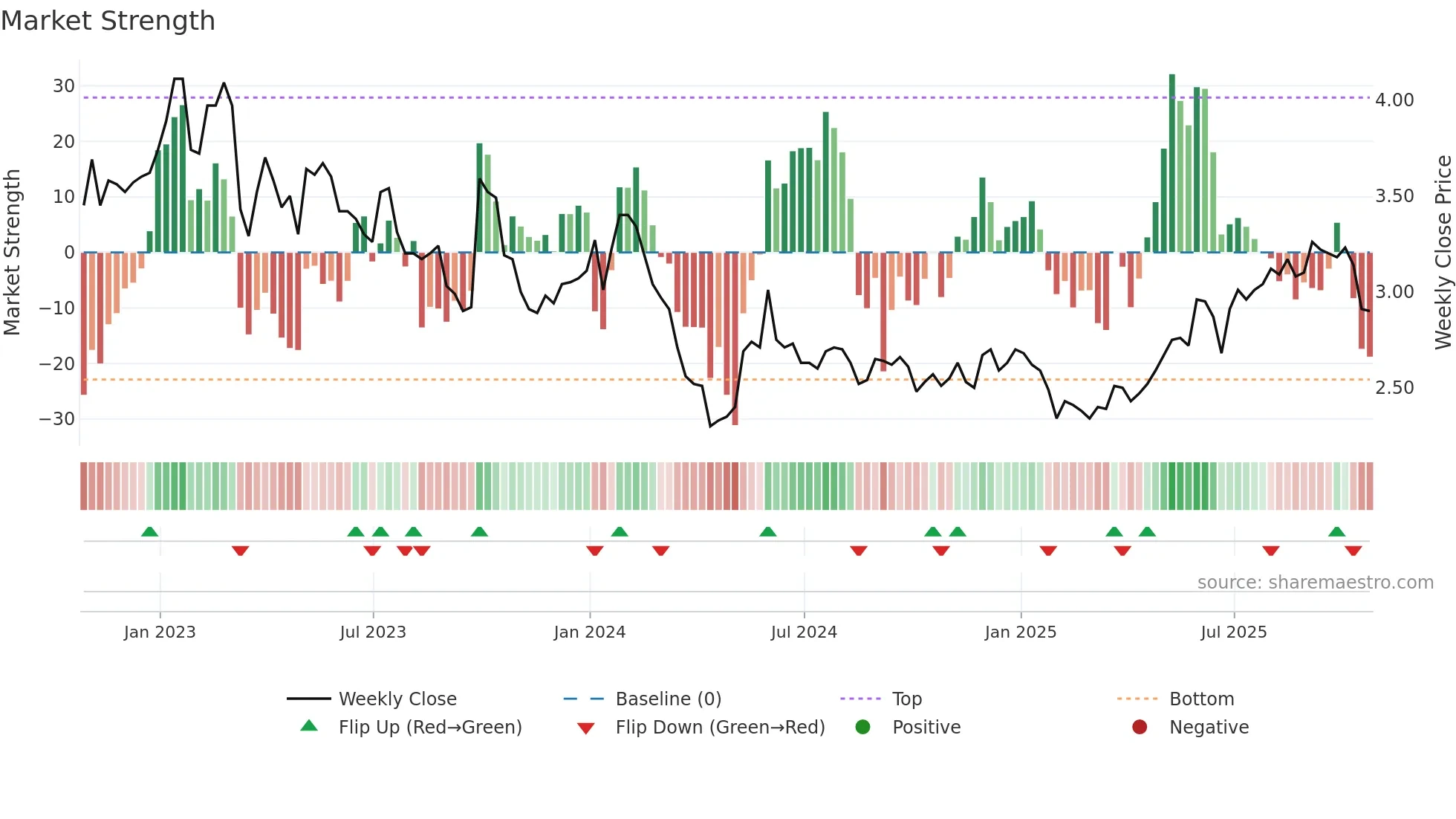 AIM weekly Market Strength chart