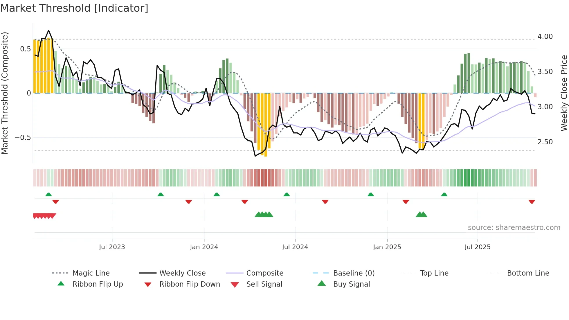 AIM weekly Market Threshold chart