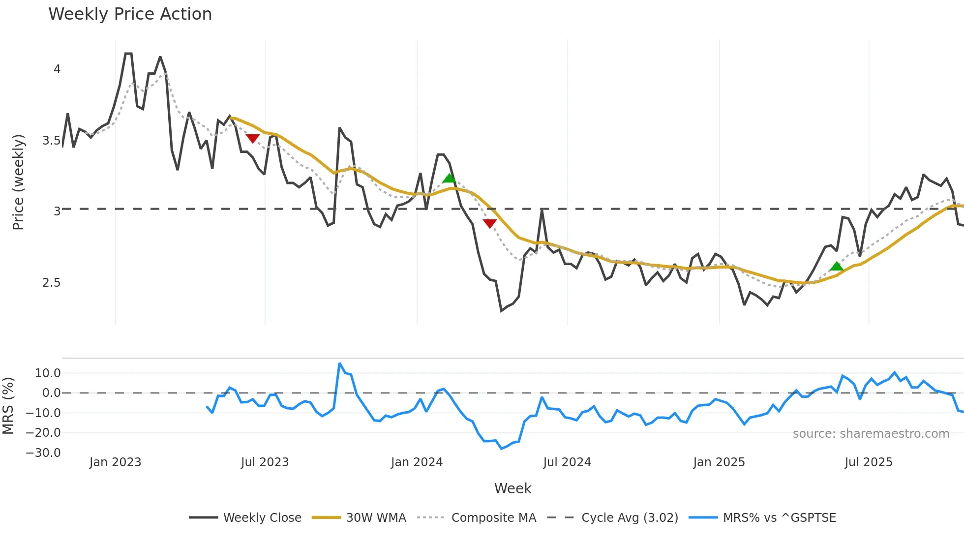 AIM weekly Price Action chart, closing 2025-10-24