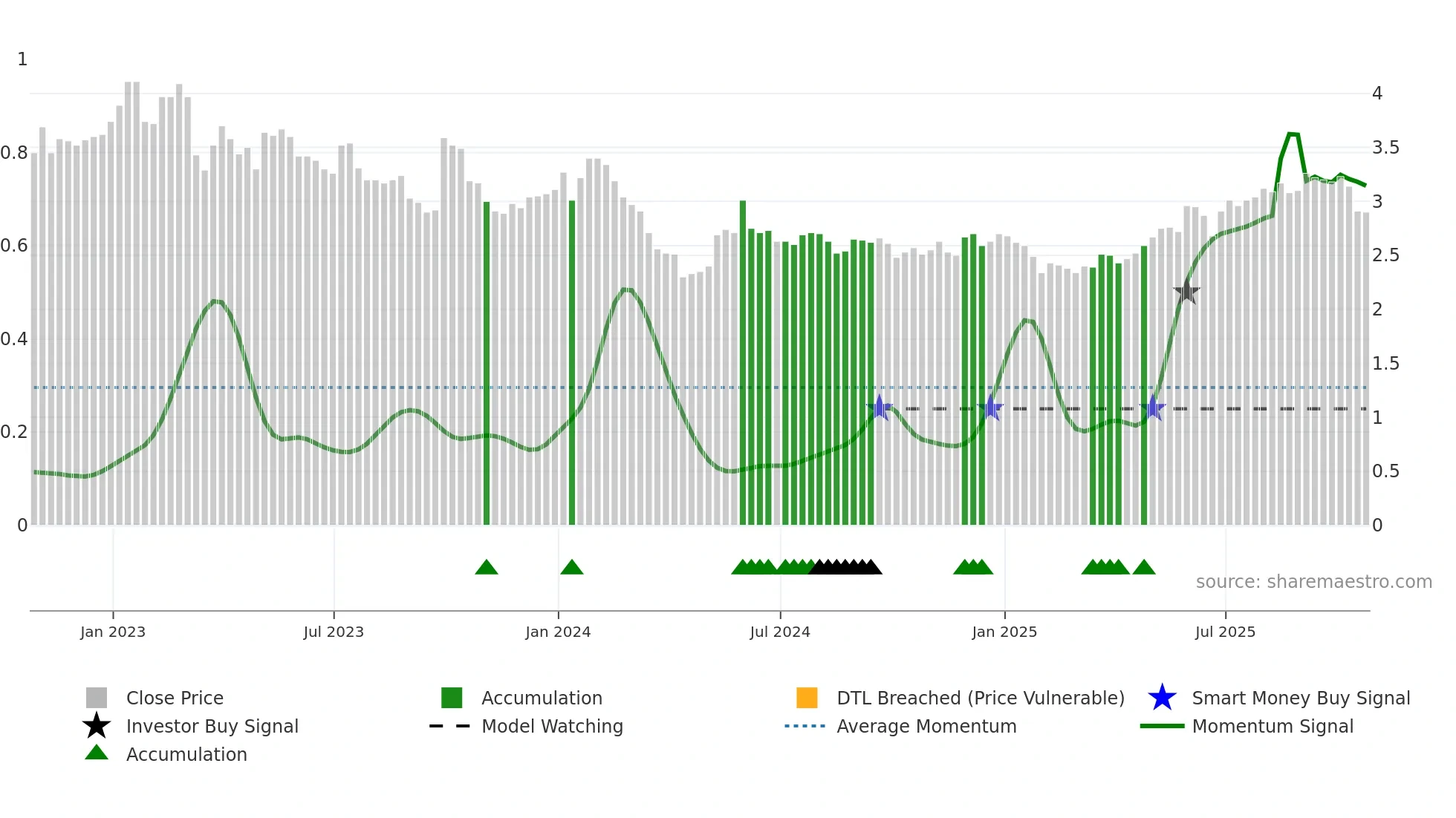 AIM weekly Smart Money chart
