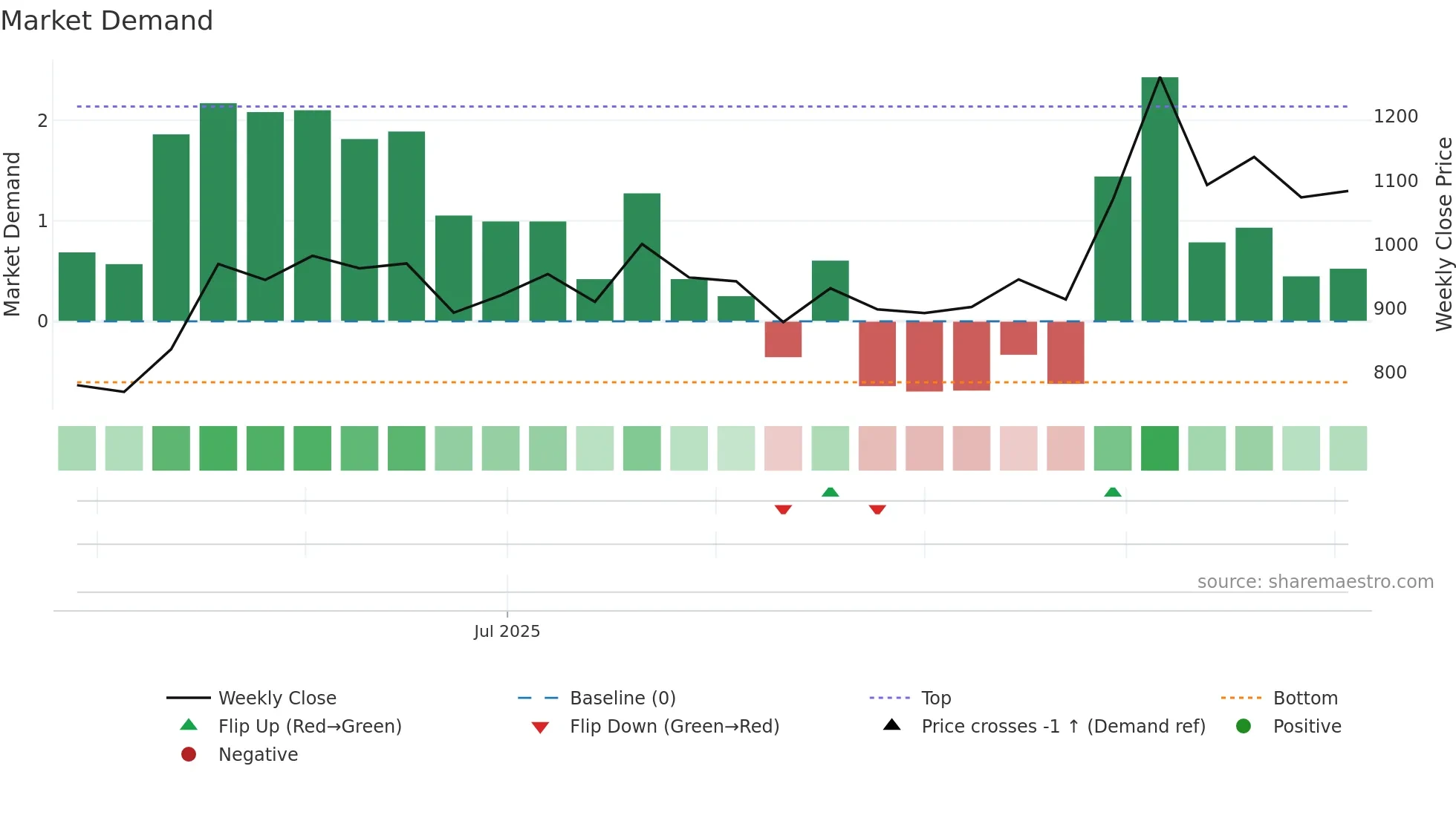RACLGEAR weekly Market Demand chart