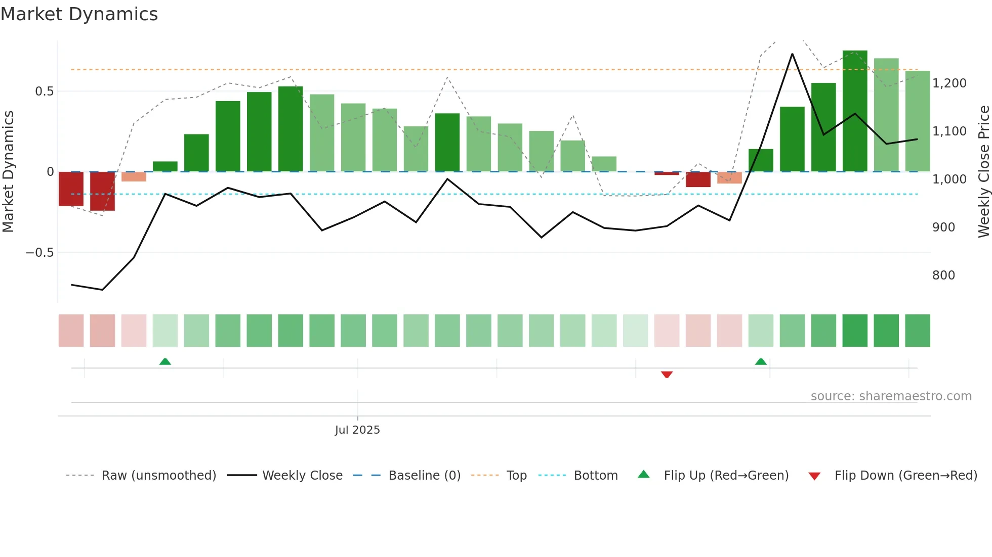 RACLGEAR weekly Market Dynamics chart