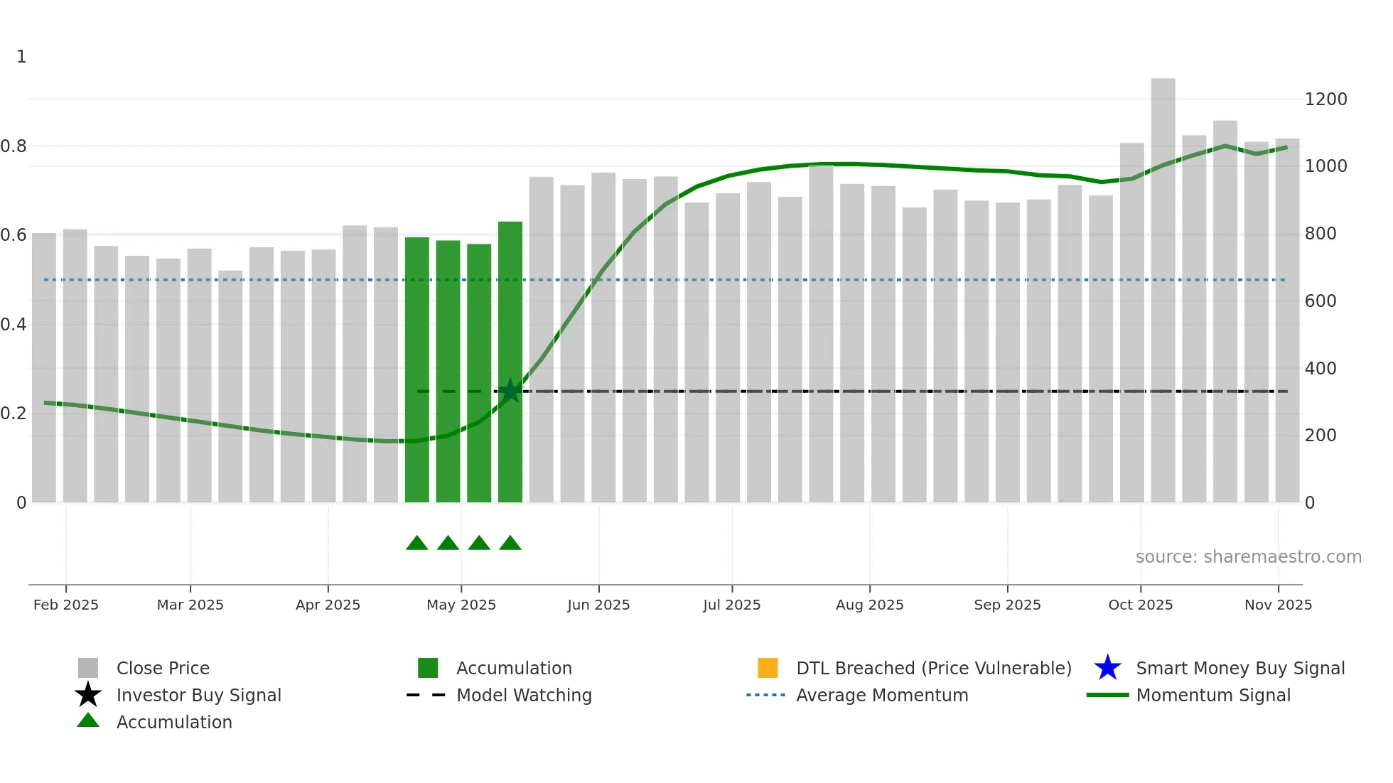 RACLGEAR weekly Smart Money chart