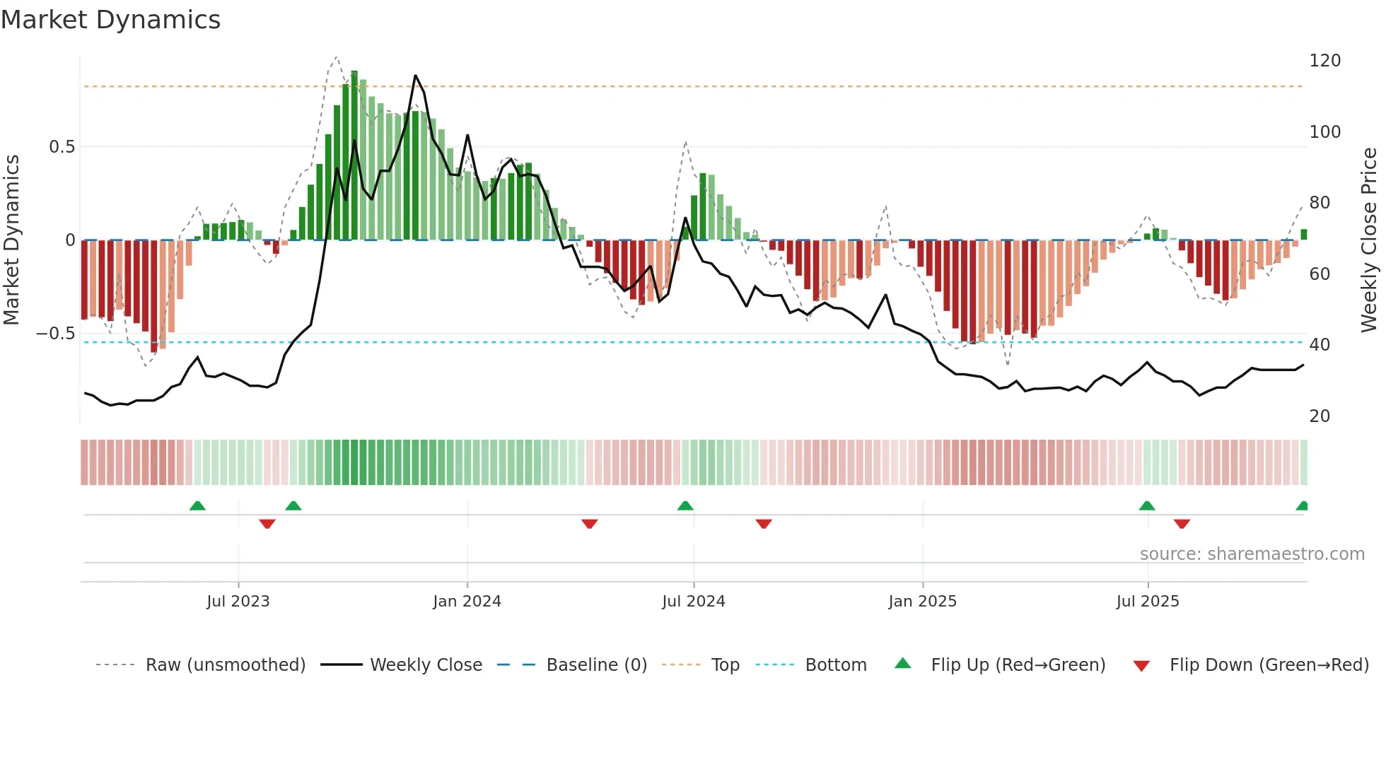 MAKS weekly Market Dynamics chart