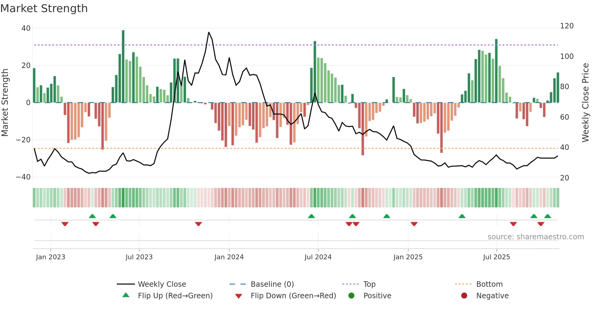 MAKS weekly Market Strength chart