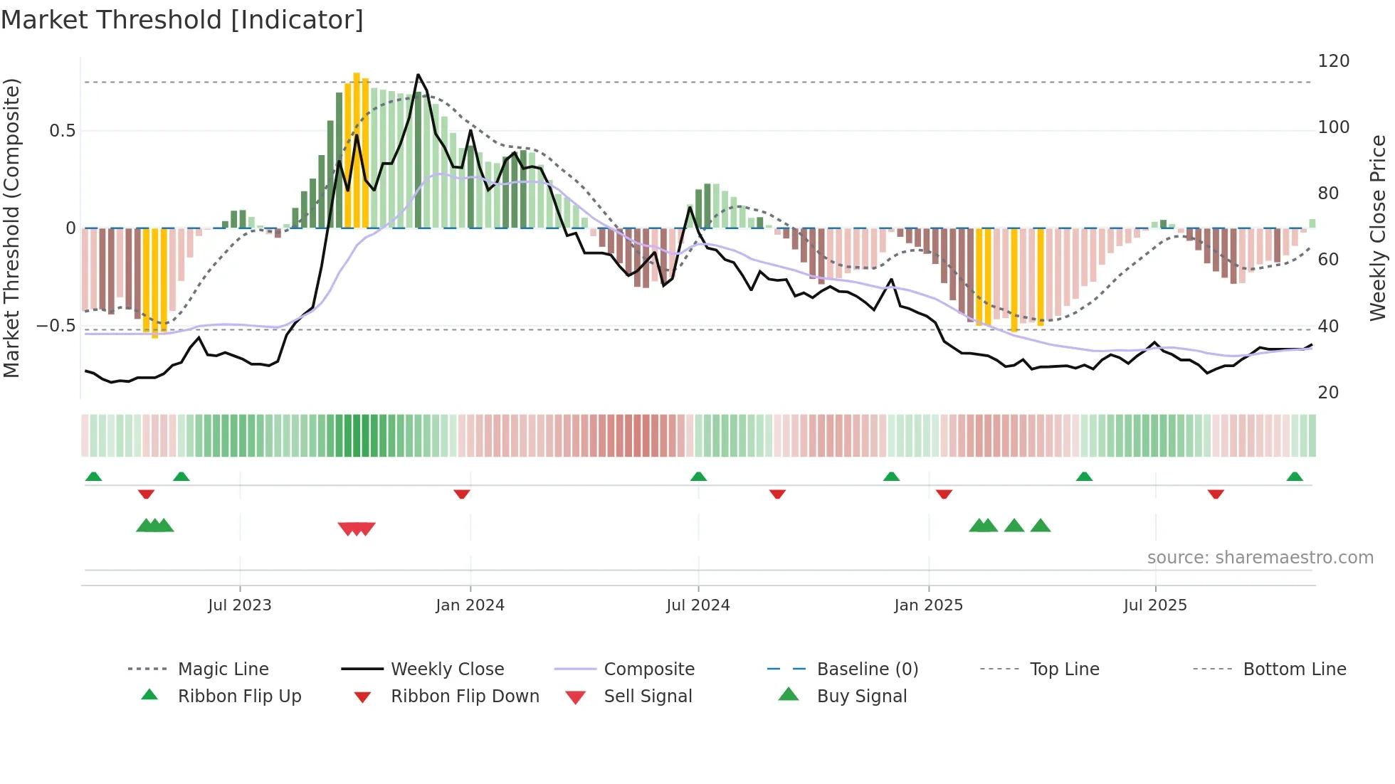 MAKS weekly Market Threshold chart