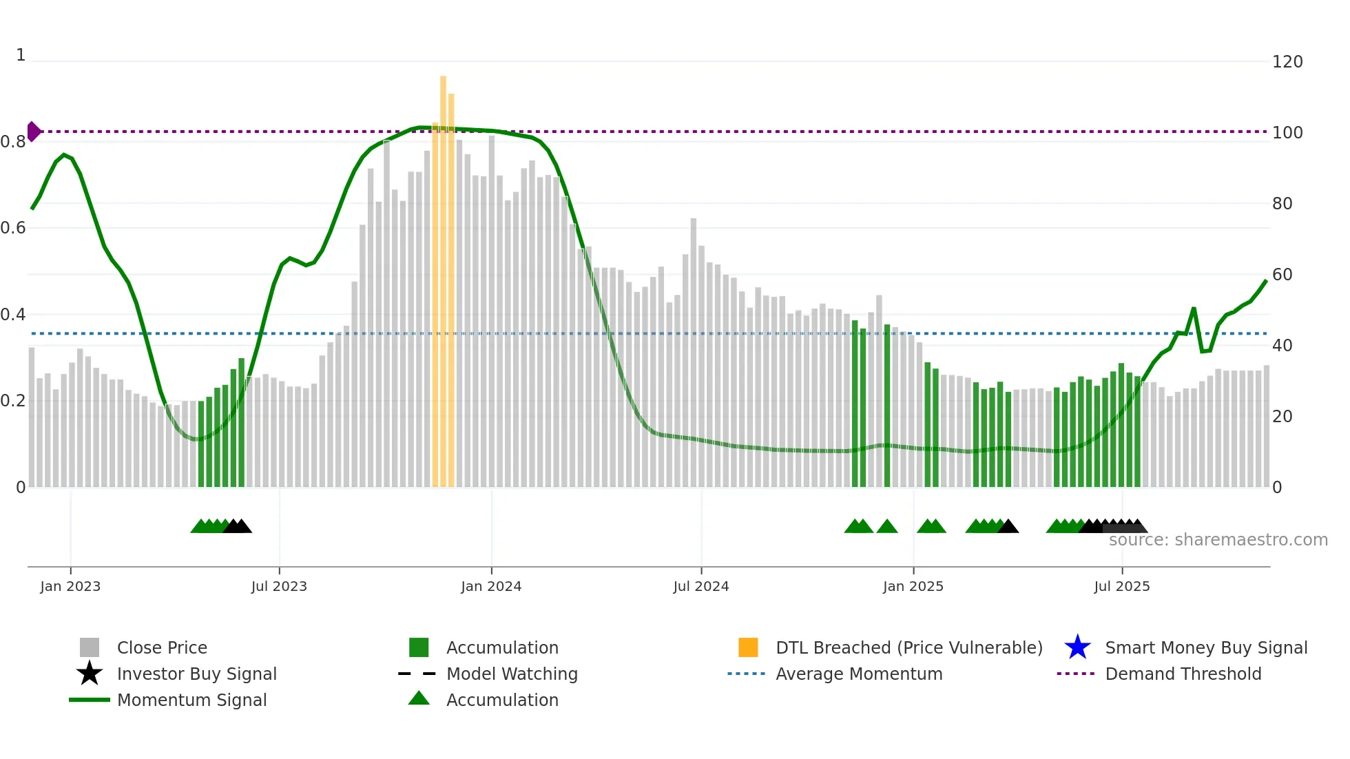 MAKS weekly Smart Money chart
