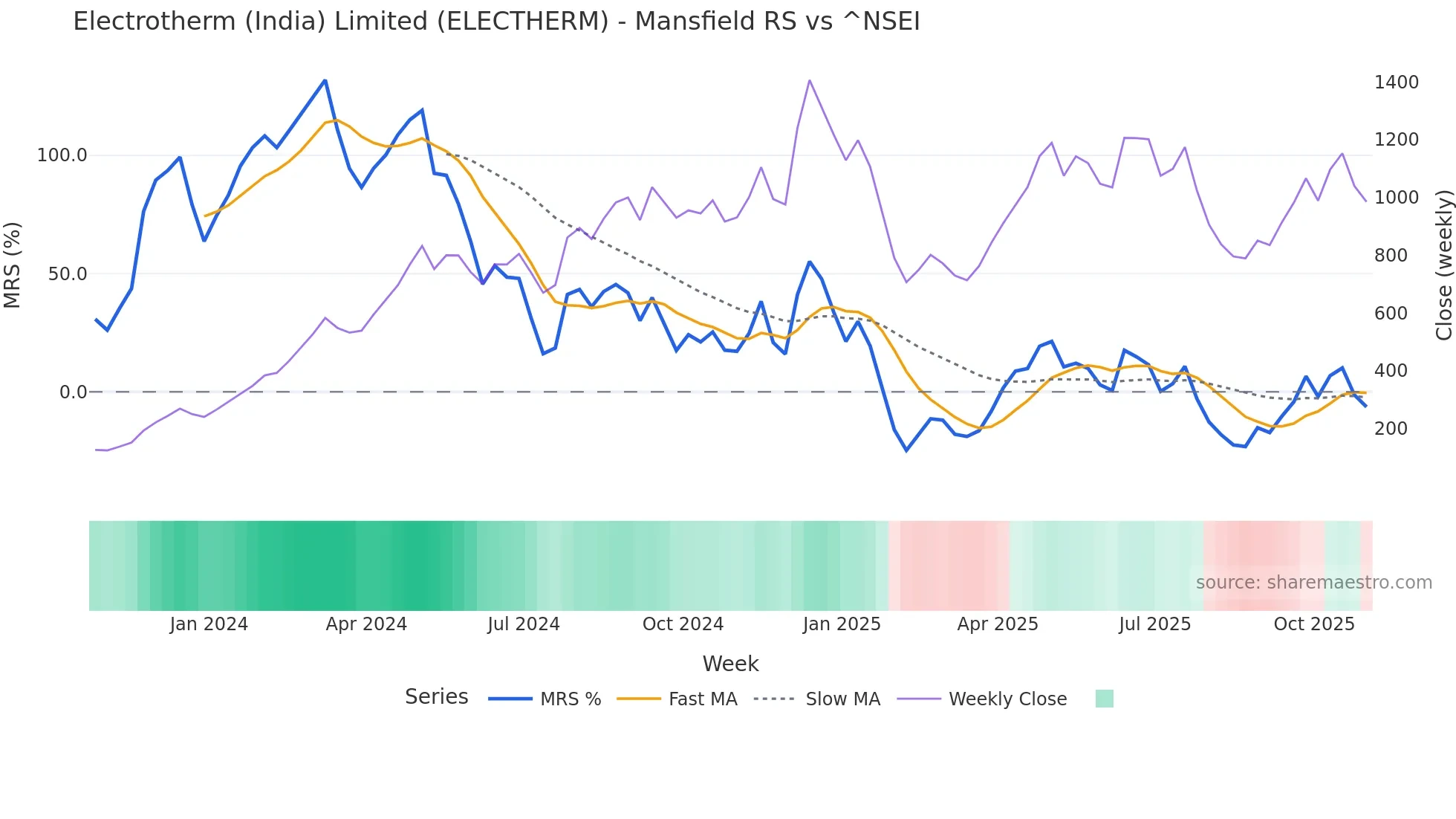 ELECTHERM Mansfield Relative Strength chart