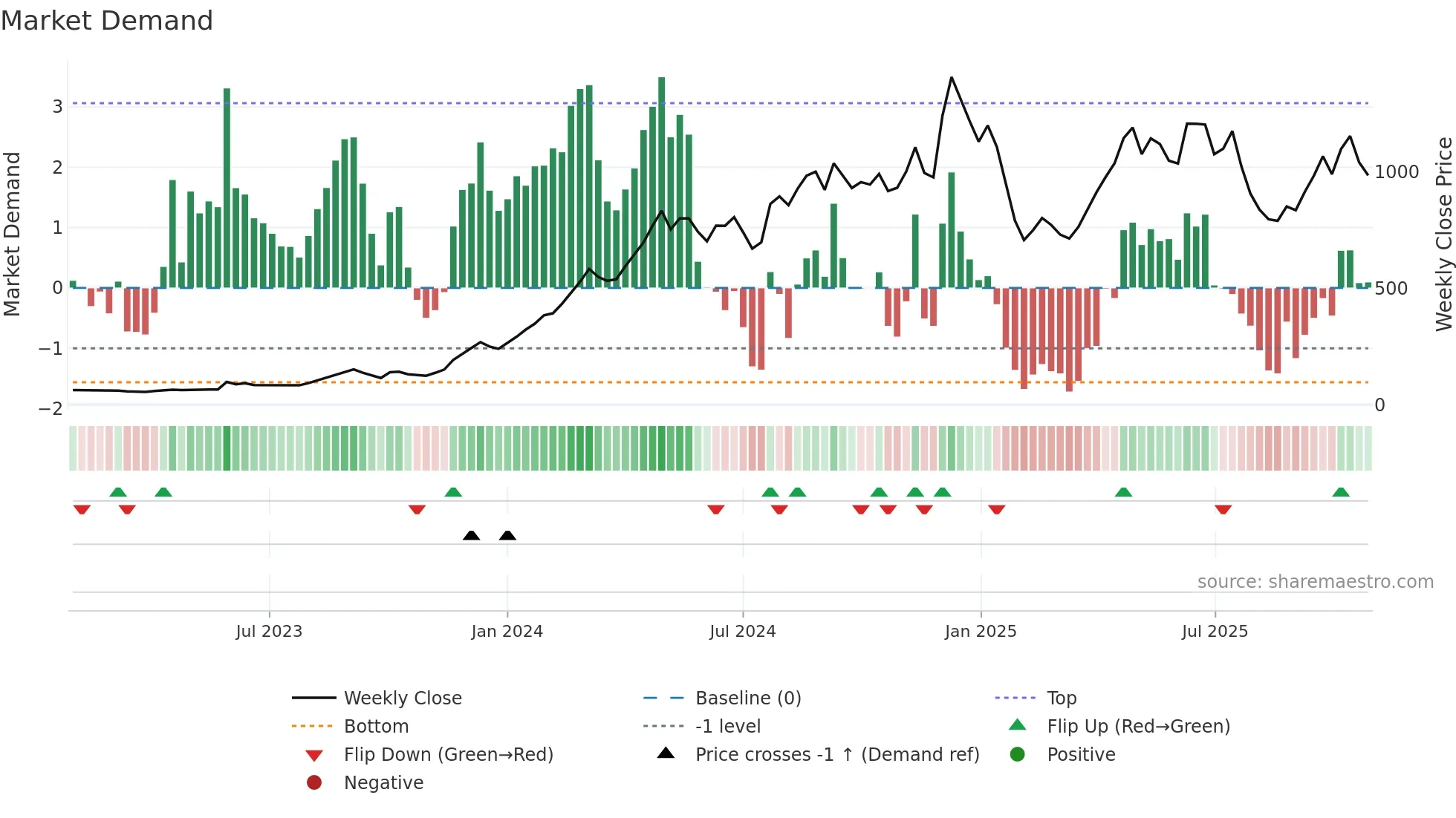 ELECTHERM weekly Market Demand chart