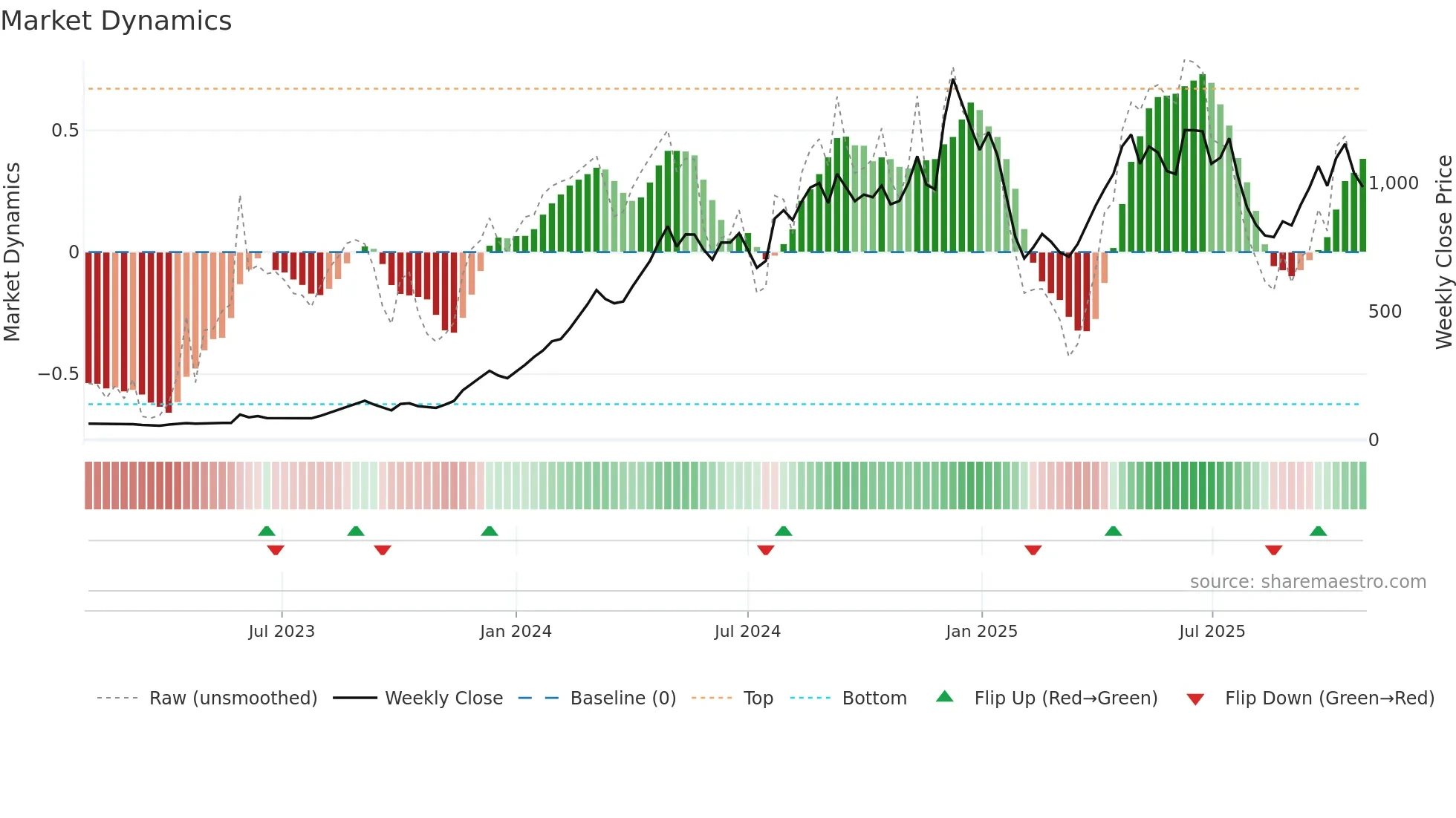 ELECTHERM weekly Market Dynamics chart
