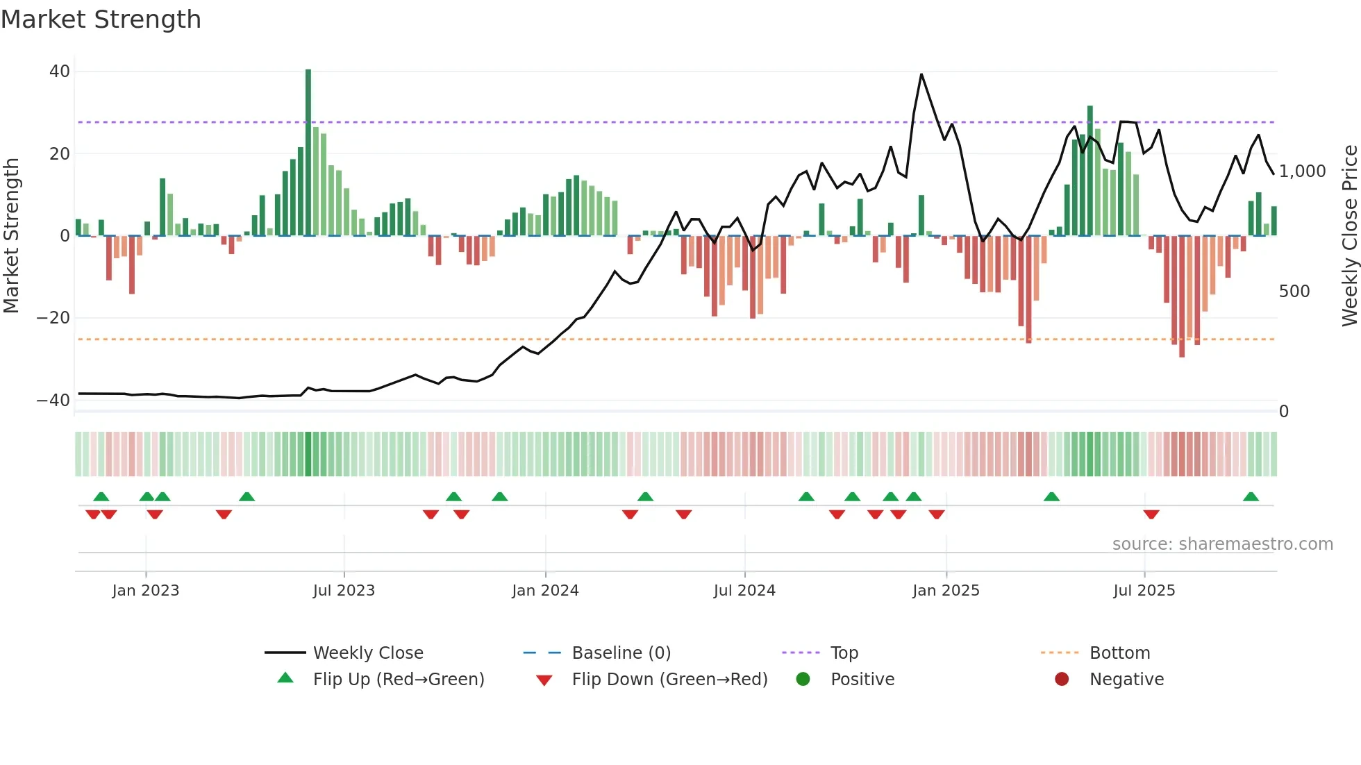 ELECTHERM weekly Market Strength chart