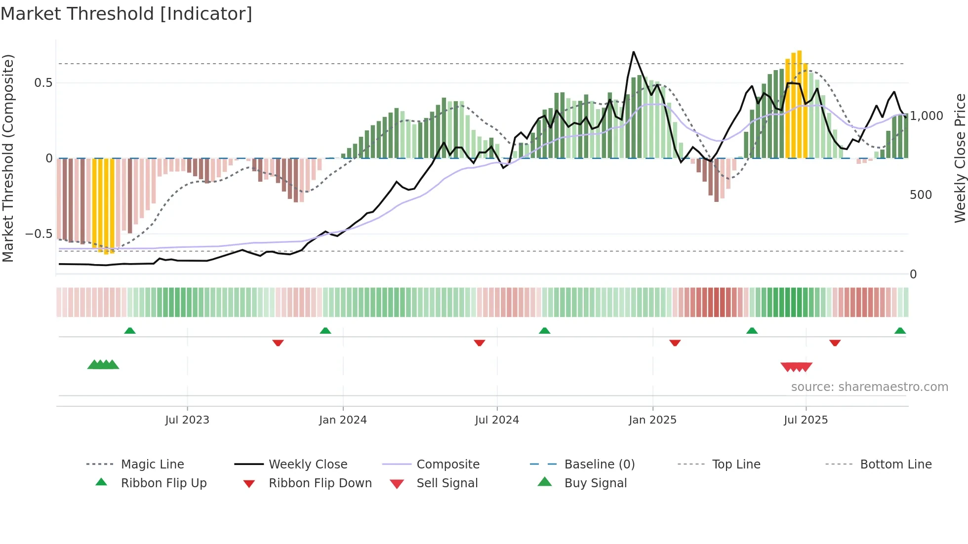 ELECTHERM weekly Market Threshold chart