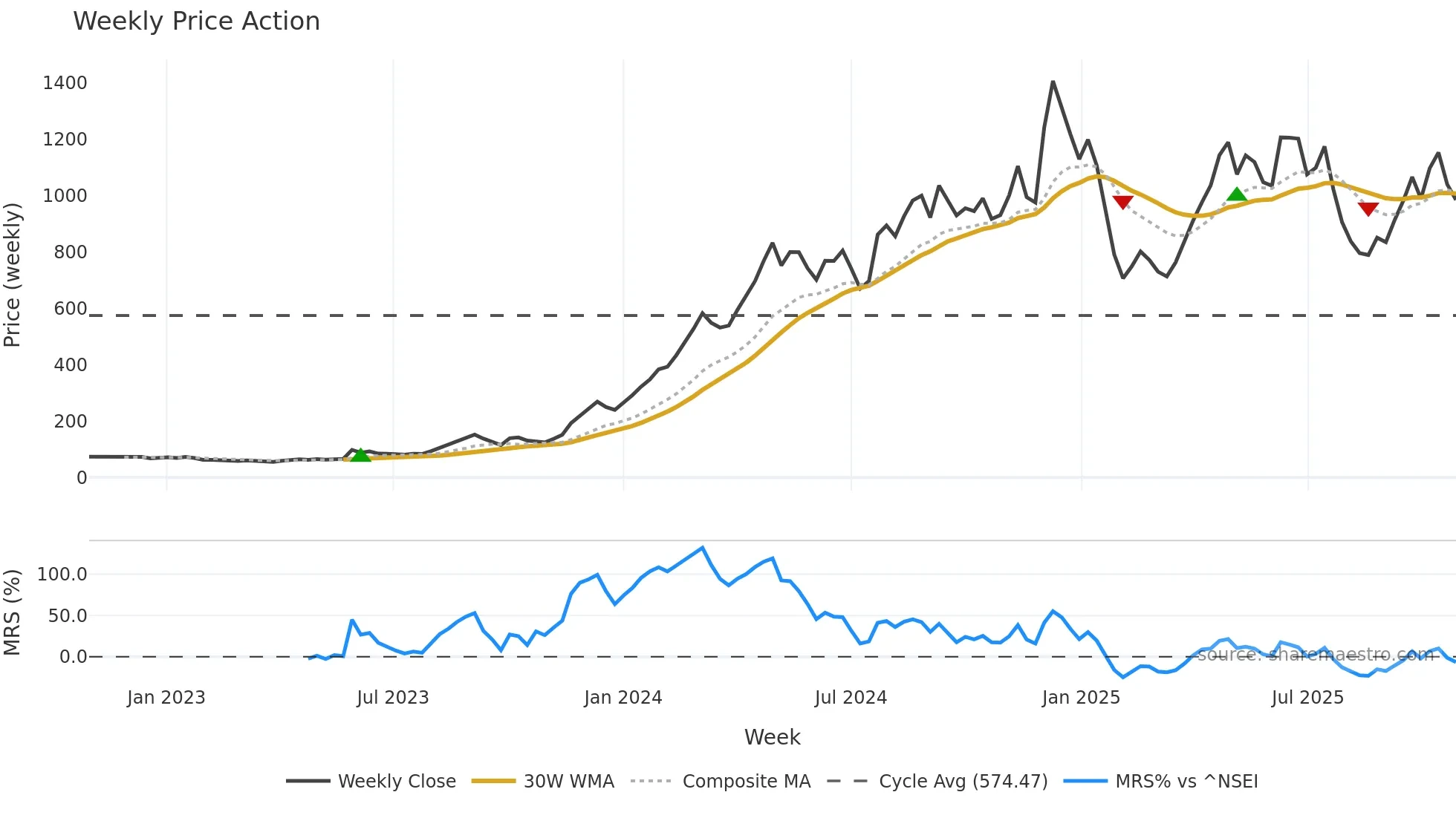 ELECTHERM weekly Price Action chart, closing 2025-10-27