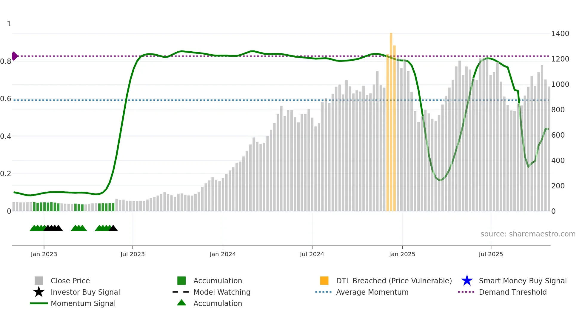 ELECTHERM weekly Smart Money chart