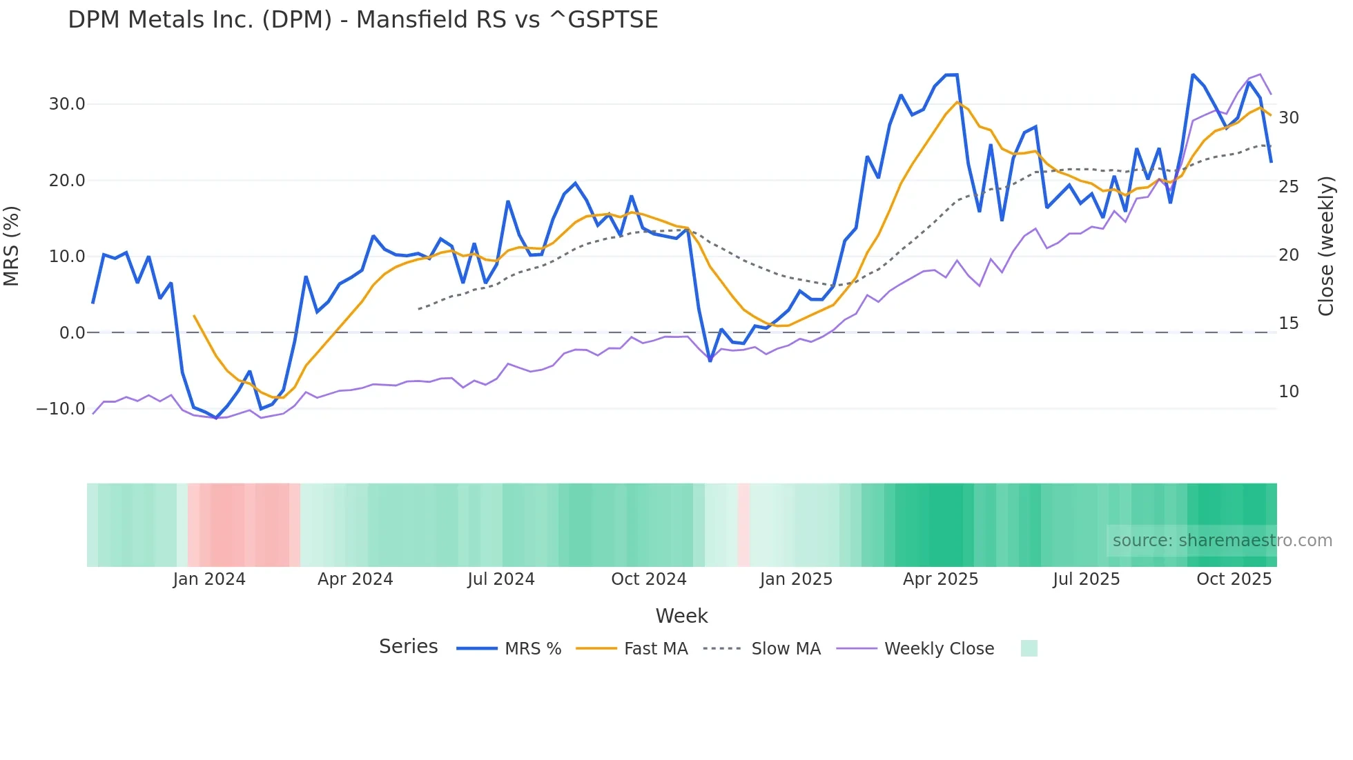 DPM Mansfield Relative Strength chart
