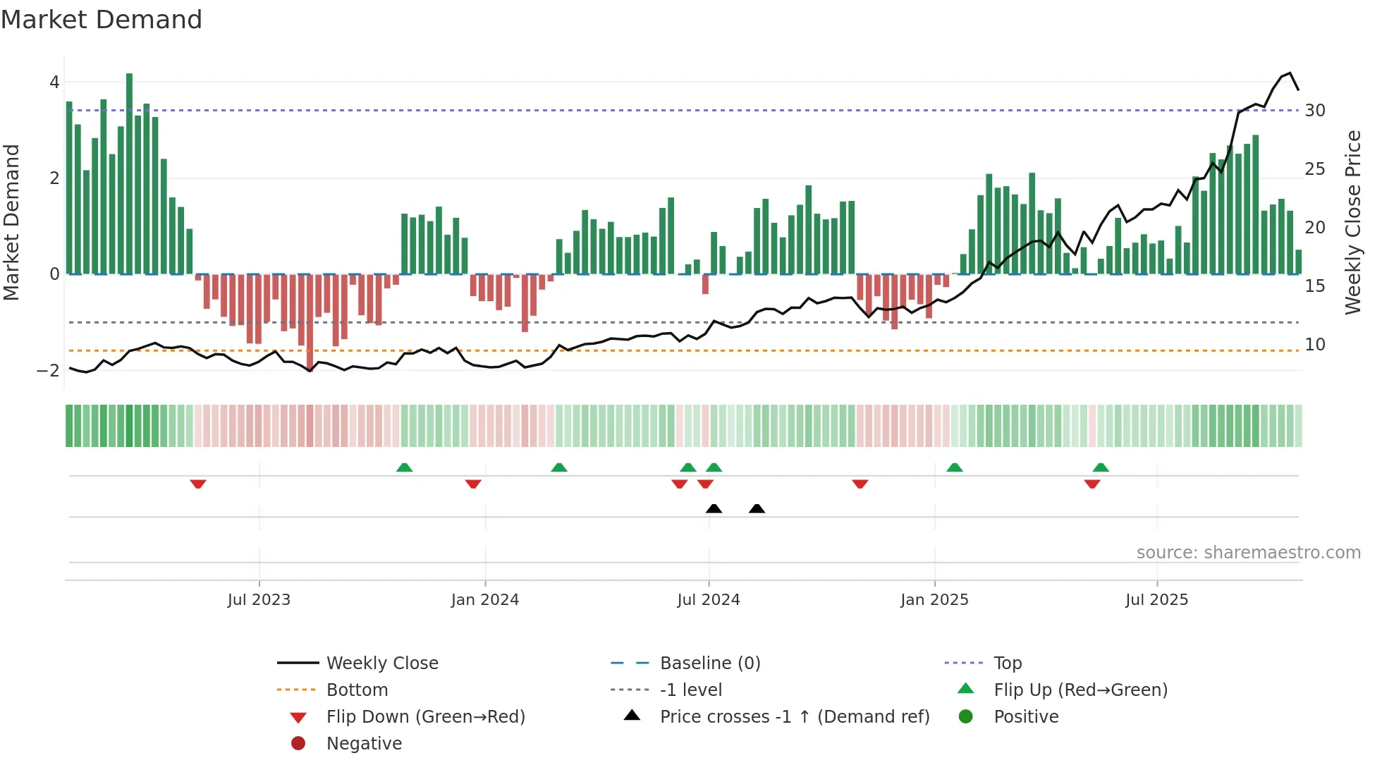 DPM weekly Market Demand chart