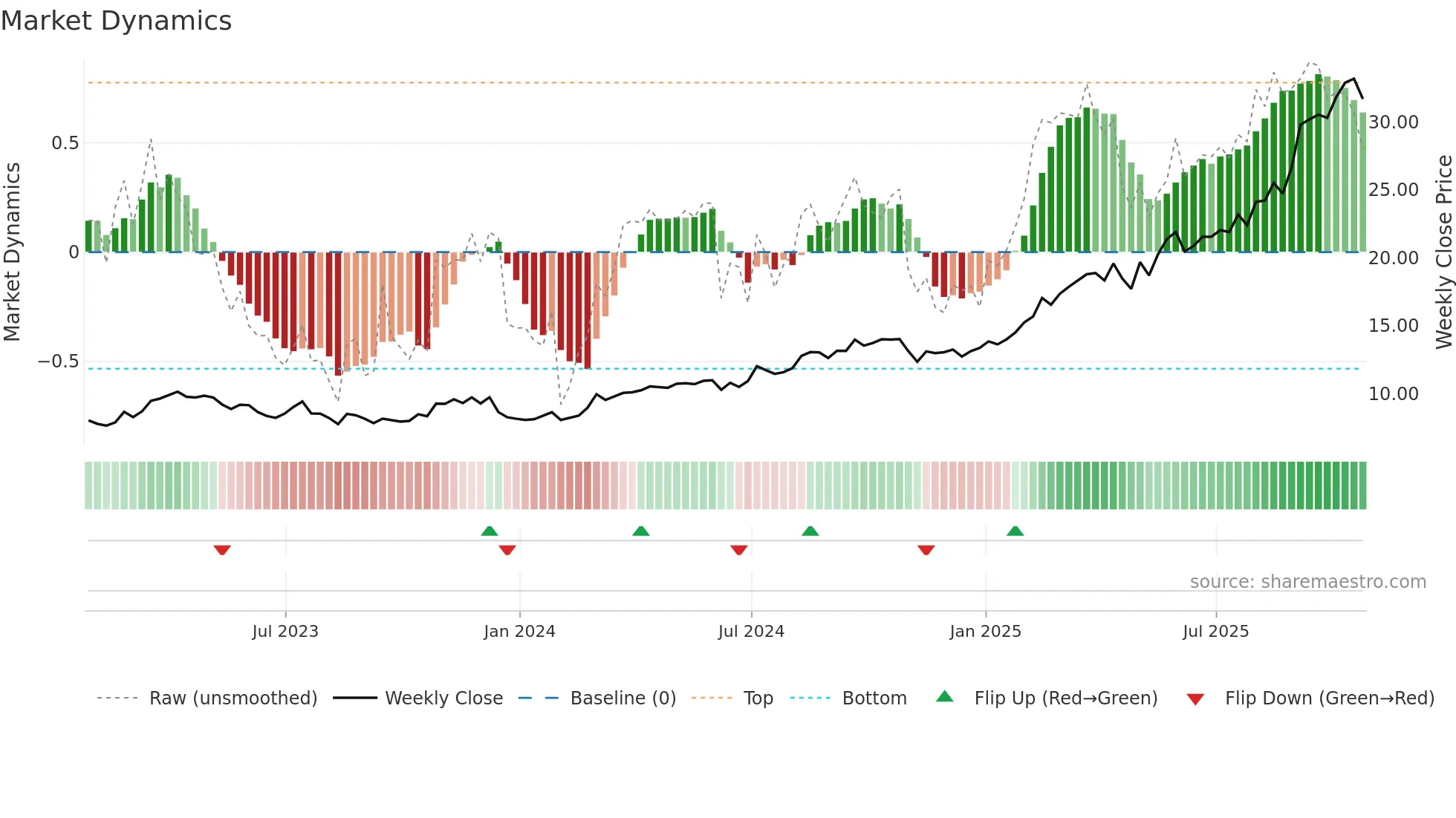 DPM weekly Market Dynamics chart
