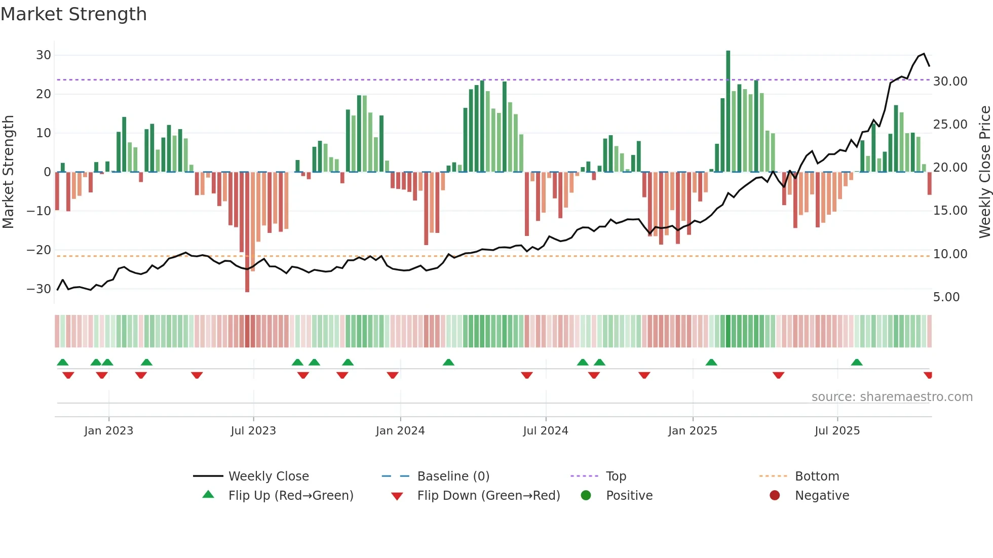 DPM weekly Market Strength chart