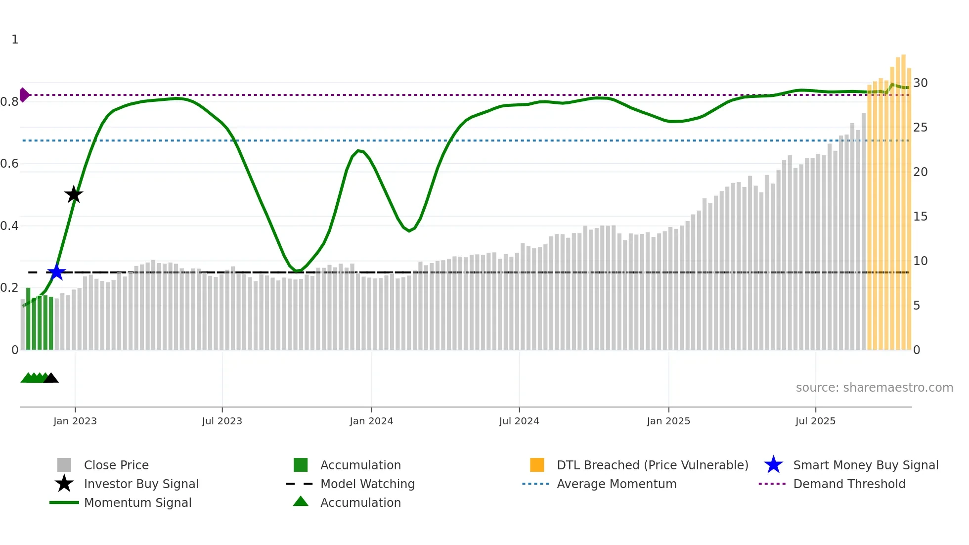 DPM weekly Smart Money chart