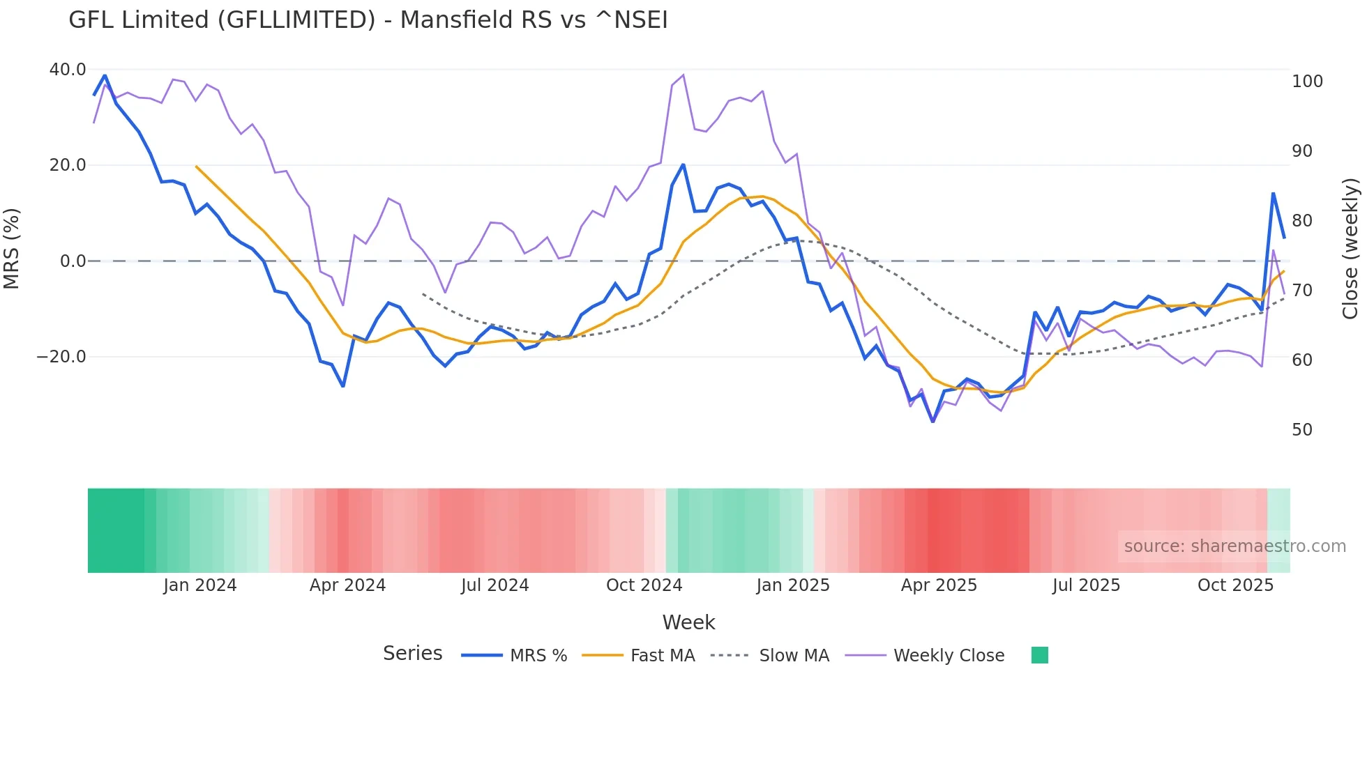 GFLLIMITED Mansfield Relative Strength chart